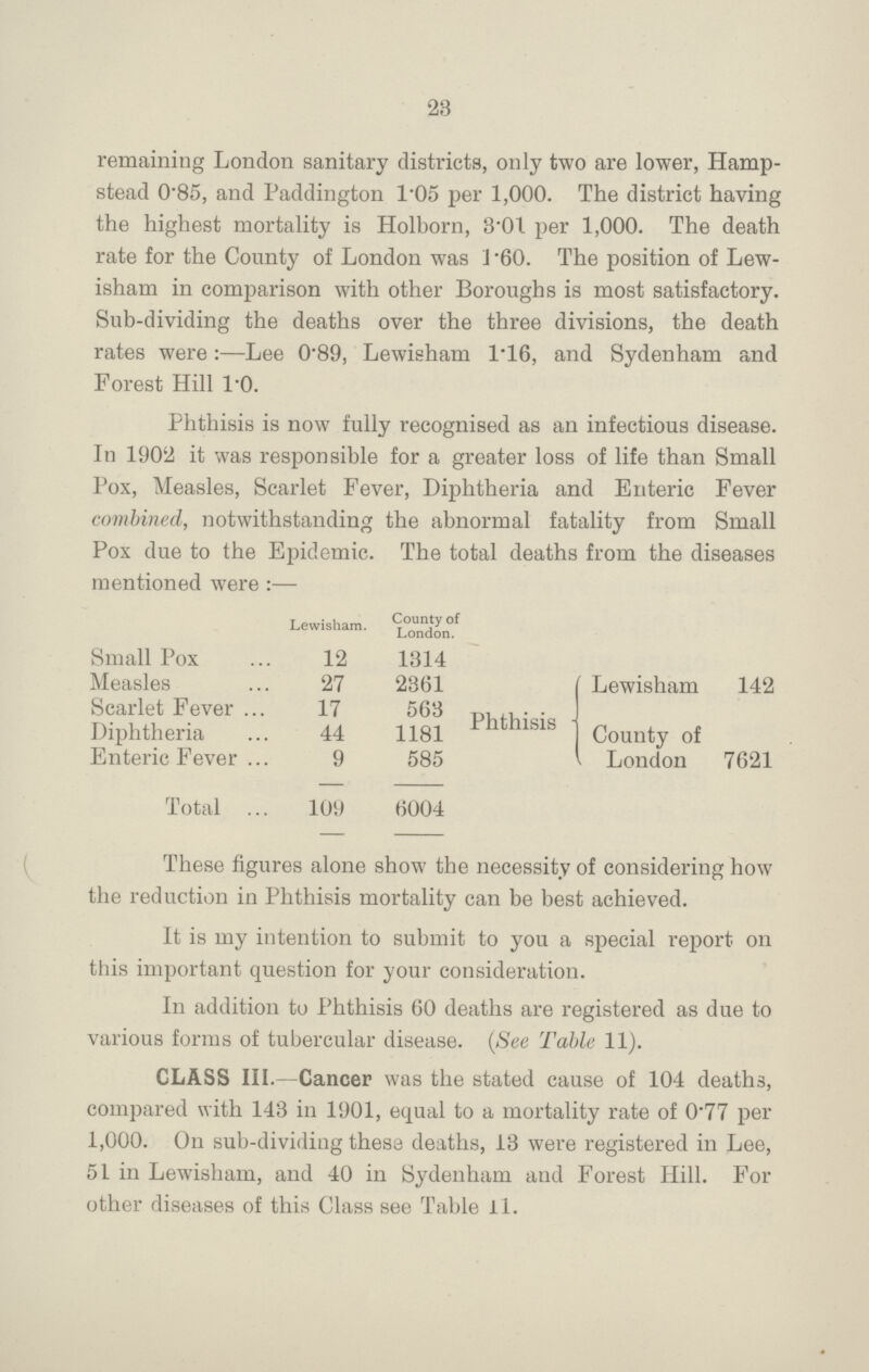 23 remaining London sanitary districts, only two are lower, Hamp stead 0.85, and Paddington 1.05 per 1,000. The district having the highest mortality is Holborn, 3.0l per 1,000. The death rate for the County of London was 1.60. The position of Lew isham in comparison with other Boroughs is most satisfactory. Sub-dividing the deaths over the three divisions, the death rates were:—Lee 0.89, Lewisham 1.16, and Sydenham and Forest Hill TO. Phthisis is now fully recognised as an infectious disease. In 1902 it was responsible for a greater loss of life than Small Pox, Measles, Scarlet Fever, Diphtheria and Enteric Fever combined, notwithstanding the abnormal fatality from Small Pox due to the Epidemic. The total deaths from the diseases mentioned were :— Lewisham. Countyof London Small Pox 12 1314 Measles 27 2861 Scarlet Fever 17 563 Diphtheria 44 1181 Enteric Fever 9 585 Total 109 6004 Lewisham 142 Phthisis County of London 7621 These figures alone show the necessity of considering how the reduction in Phthisis mortality can be best achieved. It is my intention to submit to you a special report on this important question for your consideration. In addition to Phthisis 60 deaths are registered as due to various forms of tubercular disease. (See Table 11). GLASS III.—Cancer was the stated cause of 104 deaths, compared with 143 in 1901, equal to a mortality rate of 0.77 per 1,000. On sub-dividing these deaths, 13 were registered in Lee, 51 in Lewisham, and 40 in Sydenham and Forest Hill. For other diseases of this Class see Table 11.