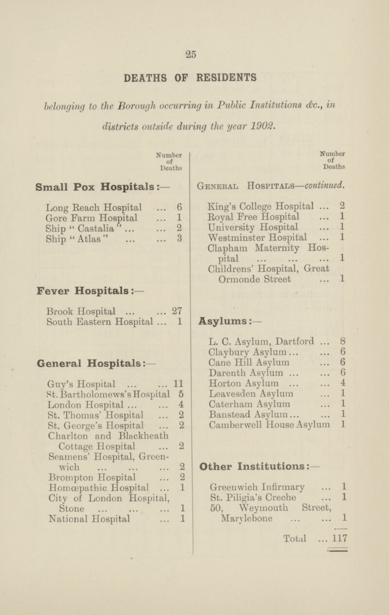 25 DEATHS OF RESIDENTS belonging to the Borough occurring in Public Institutions &c., in districts outside dunng the year 1902. Number of Deaths Small Pox Hospitals:— Long Reach Hospital 6 Gore Farm Hospital 1 Ship Castalia 2 Ship Atlas 3 Fever Hospitals:— Brook Hospital 27 South Eastern Hospital 1 General Hospitals:— Guy's Hospital 11 St. Bartholomews's Hospital 5 London Hospital 4 St. Thomas' Hospital 2 St. George's Hospital 2 Charlton and Blnckheath Cottage Hospital 2 Seamens' Hospital, Green wich 2 Brompton Hospital 2 Homœpathic Hospital 1 City of London Hospital, Stone 1 National Hospital 1 Number of Deaths General Hospitals—continued. King's College Hospital 2 Royal Free Hospital 1 University Hospital 1 Westminster Hospital 1 Clapham Maternity Hos pital 1 Childrens' Hospital, Great Ormonde Street 1 Asylums:— L. C. Asylum, Dartford 8 Claybury Asylum 6 Cane Hill Asylum 6 Darenth Asylum 6 Horton Asylum 4 Leavesden Asylum 1 Caterham Asylum 1 Banstead Asylum 1 Camberwell House Asylum 1 Other Institutions:— Greenwich Infirmary 1 St. Piligia's Creche 1 50, Weymouth Street, Marylebone 1 Total 117