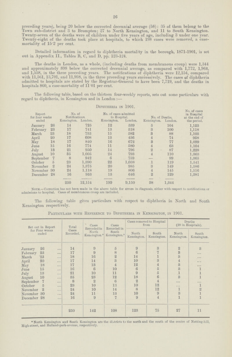 26 preceding years), being 20 below the corrected decennial average (58): 35 of them belong to the Town sub-district and 3 to Brompton; 27 to North Kensington, and 11 to South Kensington. Twenty-seven of the deaths were of children under five years of age, including 3 under one year. Twenty-eight of the deaths took place at hospitals, to which 198 cases were removed, a case mortality of 15.2 per cent. Detailed information in regard to diphtheria mortality in the borough, 1871-1901, is set out in Appendix II., Tables B, C, and D, pp. 123-124. The deaths in London, as a whole, (including deaths from membranous croup) were 1,344 and approximately 898 below the corrected decennial average, as compared with 1,772, 1,964, and 1,558, in the three preceding years. The notifications of diphtheria were 12,154, compared with 11,561, 13,701, and 11,998, in the three preceding years successively. The cases of diphtheria admitted to hospitals are stated by the Registrar-General to have been 7,719, and the deaths in hospitals 860, a case-mortality of 11.01 per cent. The following table, based on the thirteen four-weekly reports, sets out some particulars with regard to diphtheria, in Kensington and in London :— Diphtheria in 1901. Report for four weeks ended No. of Notifications. No. of cases admitted to Hospital. No. of Deaths. No. of cases in Hospital at the end of the period. Kensington. London. Kensington. London. Kensington. London. January 26 14 725 12 539 5 104 1,153 February 23 17 741 13 518 3 100 1,118 March 23 18 733 15 582 3 88 1,103 April 20 17 608 13 436 4 74 958 May 18 17 840 16 672 8 77 1,099 June 15 16 774 11 580 4 63 1,104 July 13 21 950 14 796 2 87 1,228 August 10 85 1,005 24 793 4 110 1,363 September 7 8 942 6 759 — 99 1,365 October 5 23 1,390 22 1,038 1 119 1,541 November 2 24 1,375 20 985 3 149 1,586 November 30 24 1,118 19 806 4 145 1,516 December 28 16 953 13 646 2 129 1,381 250 12,154 199 9,150 38 1,344 Note.—Correction has not been made in the above table for errors in diagnosis, either with respect to notifications or admissions to hospital. Cases of membranous croup are included. The following table gives particulars with respect to diphtheria in North and South Kensington respectively. Particulars with Reference to Diphtheria in Kensington, in 1901. Set out in Report for Four weeks ended Total Cases Recorded. Cases Recorded in North Kensington.* Cases Recorded in South Kensington.* Cases removed to Hospital from Deaths (28 in Hospitals). North Kensington. South Kensington. North Kensington. South Kensington. January 26 14 9 5 9 3 2 3 February 23 17 9 8 6 7 8 ... March 23 18 16 2 14 1 3 ... April 20 17 14 3 10 3 4 ... May 18 17 13 4 12 4 3 ... June 15 16 6 10 6 5 3 1 July 13 21 10 11 9 5 1 1 August 10 35 23 12 18 6 3 1 September 7 8 2 6 2 4 ... ... October 5 23 10 13 10 12 ... 1 November 2 24 10 14 8 12 1 2 november 30 24 11 13 10 9 3 1 December 28 16 9 7 9 4 1 1 250 142 108 123 75 27 11 * North Kensington and South Kensington are the districts to the north and the south of the centre of Notting-hill, High-street, and Holland-park-avenue, respectively.