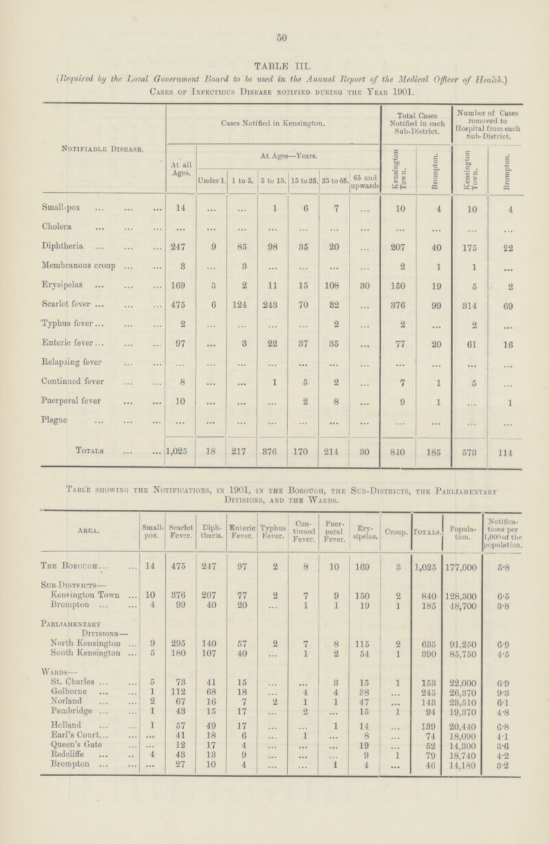50 TABLE III. (Required by the Local Government Board to be used in the Annual Report of the Medical Officer of Health.) Cases of Infectious Disease notified during the Year 1901. Notifiable Disease. Cases Notified in Kensington. Total Cases Notified in each Sub-District. Number of Cases removed to Hospital from each Sub-District. At all Ages. At Ages—Years. Kensington Town. Brompton. Kensington Town. Brompton. Under 1. 1 to 5. 5 to 15. 15 to 25. 25 to 65. 65 and upwards. Small-pox 14 ... ... 1 6 7 ... 10 4 10 4 Cholera ... ... ... ... ... ... ... ... ... ... ... Diphtheria 247 9 85 98 35 20 ... 207 40 175 22 Membranous croup 8 ... 8 ... ... ... ... 2 1 1 ... Erysipelas 169 3 2 11 15 108 30 150 19 5 2 Scarlet fever 475 6 124 243 70 32 ... 376 99 314 69 Typhus fever 2 ... ... ... ... 2 ... 2 ... 2 ... Enteric fever 97 ... 3 22 37 35 ... 77 20 61 16 Relapsing fever ... ... ... ... ... ... ... ... ... ... ... Continued fever 8 ... ... 1 5 2 ... 7 1 5 ... Puerperal fever 10 ... ... ... 2 8 ... 9 1 ... 1 Plague ... ... ... ... ... ... ... ... ... ... ... Totals 1,025 18 217 376 170 214 30 840 185 573 114 Table showing the Notifications, in 1901, in the Borough, the Sub-Districts, the Parliamentary Divisions, and the Wards. Area. Small pox. Scarlet Fever. Diph theria. Enteric Fever. Typhus Fever. Con tinued Fever. Puer peral Fever. Ery sipelas. Croup. Totals. Popula tion. Notifica tions per 1,000 of the population. The Borough 14 475 247 97 2 8 10 169 3 1,025 177,000 5·8 Sub-Districts— Kensington Town 10 376 207 77 2 7 9 150 2 840 128,300 6·5 Brompton 4 99 40 20 ... 1 1 19 1 185 48,700 3·8 Parliamentary Divisions— North Kensington 9 295 140 57 2 7 8 115 2 635 91,250 6·9 South Kensington 5 180 107 40 ... 1 2 54 1 390 85,750 4·5 Wards— St. Charles 5 73 41 15 ... ... 3 15 1 153 22,000 6·9 Golborne 1 112 68 18 ... 4 4 38 ... 245 26,370 9·3 Norland 2 67 16 7 2 1 1 47 ... 143 23,510 6·1 Pembridge 1 43 15 17 ... 2 ... 15 1 94 19,370 4·8 Holland 1 57 49 17 ... ... 1 14 ... 139 20,440 6·8 Earl's Court ... 41 18 6 ... 1 ... 8 ... 74 18,090 4·1 Queen's Gate ... 12 17 4 ... ... ... 19 ... 52 14,300 3·6 Redeliffe 4 43 13 9 ... ... ... 9 1 79 18,740 4·2 Brompton ... 27 10 4 ... ... 1 4 ... 46 14,180 3·2