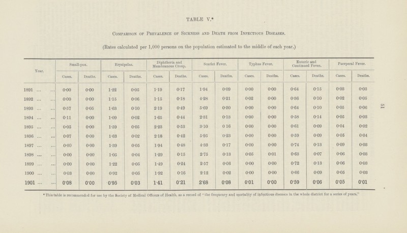 51 TABLE V.* Comparison of Prevalence op Sickness and Death from Infectious Diseases. (Rates calculated per 1,000 persons on the population estimated to the middle of each year.) Year. Small-pox. Erysipelas. Diphtheria and Membranous Croup. Scarlet Fever. Typhus Fever. Enteric and Continued Fever. Puerperal Fever. Cases. Deaths. Cases. Deaths. Cases. Deaths. Cases. Deaths. Cases. Deaths. Cases. Deaths. Cases. Deaths. 1891 0·00 0·00 1·22 0·05 1·19 0·17 1·94 0·09 0·00 0·00 0·64 0·15 0·03 0·03 1892 0·00 0·00 1·15 0·06 1·15 0·18 4·28 0·21 0·02 0·00 0·36 0·10 0·02 0·05 1893 0·57 0·05 1·68 0·10 2·19 0·49 5·69 0·80 0·00 0·00 0·64 0·10 0·05 0·06 1894 0·11 0·00 1·09 0·02 1·65 0·44 2·31 0·13 0·00 0·00 0·58 0·14 0·05 0·03 1895 0·05 0·00 1·59 0·05 2·23 0·53 3·10 0·16 0·00 0·00 0·61 0·09 0·04 0·02 1896 0·07 0·00 1·63 0·02 2·18 0·42 5·95 0·23 0·00 0·00 0·59 0·09 0·05 0·04 1897 0·00 0·00 1·89 0·05 1·94 0·48 4·33 0·17 0·00 0·00 0·74 0·13 0·09 0·03 1898 0·00 0·00 1·05 0·04 1·29 0·15 2·75 0·13 0·05 0·01 0·63 0·07 0·06 0·03 1899 0·00 0·00 1·22 0·05 1·49 0·24 2·57 0·06 0·00 0·00 0·72 0·13 0·06 0·03 1900 0·03 0·00 0·92 0·05 1·92 0·16 2·12 0·02 0·00 0·00 0·66 0·09 0·05 0·03 1901 0·08 0·00 0·95 0·03 1·41 0·21 2·68 0·08 0·01 0·00 0·59 0·06 0·05 0·01 * This table is recommended for use by the Society of Medical Officers of Health, as a record of the frequency and mortality of infectious diseases in the whole district for a series of years.