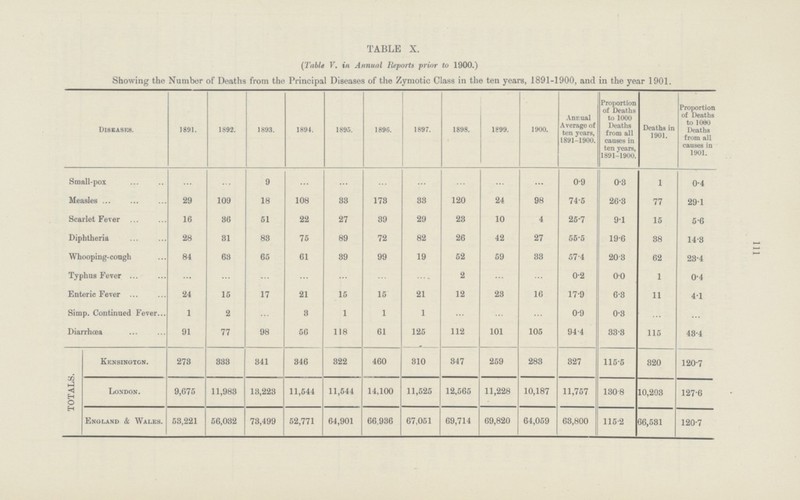 111 TABLE X. (Table V. in Annual Reports prior to 1900.) Showing the Number of Deaths from the Principal Diseases of the Zymotic Class in the ten years, 1891.1900, and in the year 1901. Diseases. 1891. 1892. 1893. 1894. 1895. 1896. 1897. 1898. 1899. 1900. Annual Average of ten years, 1891.1900. Proportion of Deaths to 1000 Deaths from all causes in ten years, 1891.1900. Deaths in 1901. Proportion of Deaths to 1000 Deaths from all causes in 1901. Small.pox ... ... 9 ... ... ... ... ... ... ... 0.9 0.3 1 0.4 Measles 29 109 18 108 33 173 33 120 24 98 74.5 26.3 77 29.1 Scarlet Fever 16 36 51 22 27 39 29 23 10 4 25.7 91 15 5.6 Diphtheria 28 31 83 75 89 72 82 26 42 27 55.5 19.6 88 14.3 Whooping.cough 84 63 65 61 39 99 19 52 59 83 57.4 208 62 23.4 Typhus Fever ... ... ... ... ... ... ... 2 ... ... 0.2 0.0 1 0.4 Enteric Fever 24 15 17 21 15 15 21 12 23 16 179 6.3 11 4.1 Simp. Continued Fever 1 2 ... 3 1 1 1 ... ... ... 0.9 0.3 ... ... Diarrhœa 91 77 98 56 118 61 125 112 101 105 94.4 33.3 115 48.4 TOTALS. Kensington. 273 3333 341 346 322 460 310 347 259 283 327 115.5 320 120.7 London. 9,675 11,983 13,223 11,544 11,544 14,100 11,525 12,565 11,228 10,187 11,757 130.8 10,203 127.6 England & Wales. 53,221 56,032 78,499 52,771 64,901 66,936 67,051 69,714 69,820 64,059 68,800 115.2 66,581 120.7