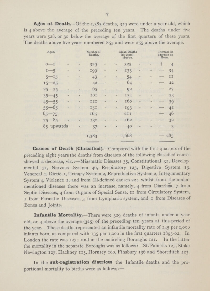 7 Ages at Death. —Of the 1,383 deaths, 329 were under a year old, which is 4 above the average of the preceding ten years. The deaths under five years were 528, or 30 below the average of the first quarters of these years. The deaths above five years numbered 855 and were 255 above the average, Ages. Number of Deaths. Mean Deaths (10 years), 1893-02. Increase or decrease on Mean. 0–1 329 325 + 4 1—5 199 233 — 34 5—15 43 54 — 11 15—25 42 64 — 22 25—35 65 92 — 27 35—45 101 134 — 33 45—55 121 160 — 39 55—65 151 193 — 42 65—75 165 211 — 46 75—85 130 162 — 32 85 upwards 37 40 — 3 1.383 1,668 — 285 Causes of Death (Classified).—Compared with the first quarters of the preceding eight years the deaths from diseases of the following classified causes showed a decrease, viz.:-Miasmatic Diseases 35, Constitutional 32, Develop mental 51, Nervous System 46, Respiratory 123, Digestive System 13. Venereal 1, Dietic 1, Urinary System 2, Reproductive System 2, Integumentary System 4, Violence 1, and from Ill-defined causes 22; whilst from the under mentioned diseases there was an increase, namely, 4 from Diarrhœa, 7 from Septic Diseases, 4 from Organs of Special Sense, 11 from Circulatory System, 1 from Parasitic Diseases, 3 from Lymphatic system, and 1 from Diseases of Bones and Joints. Infantile Mortality.—There were 329 deaths of infants under a year old, or 4 above the average (325) of the preceding ten years at this period of the year. These deaths represented an infantile mortality rate of 145 per 1,00) infants born, as compared with 135 per 1,000 in the first quarters 1893-02. In London the rate was 127 ; and in the encircling Boroughs 121. In the latter the mortality in the separate Boroughs was as follows:—St. Pancras 123, Stoke Newington 127, Hackney 115, Hornsey 100, Finsbury 136 and Shoreditch 123. In the sub-registration districts the Infantile deaths and the pro portional mortality to births were as follows:—