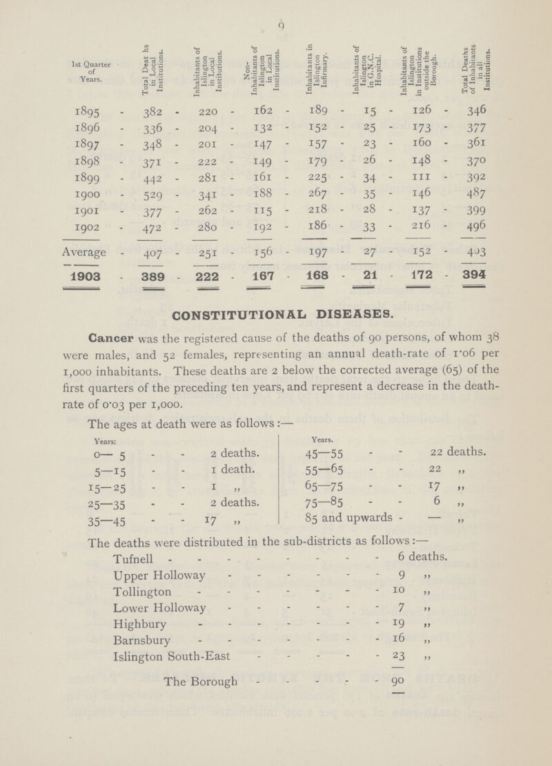 0 1st Quarter of Years. Total Deat hs in Local Institutions. Inhabitants of Islington in Local Institutions. Non Inhabitants of Islington in Local Institutions. Inhabitants in Islington Infirmary. Inhabitants of Islington in G.N.C. Hospital. Inhabitants of Islington in Institutions outside the Borough. Total Deaths of Inhabiiants in all Institutions. 1895 382 220 162 189 15 126 346 1896 336 204 132 152 25 173 377 1897 348 201 147 157 23 160 361 1898 371 222 149 179 26 148 370 1899 442 281 161 225 34 111 392 1900 529 341 188 267 35 146 487 1901 377 262 115 218 28 137 399 1902 472 280 192 186 33 216 496 Average 407 251 156 197 27 152 403 1903 389 222 167 168 21 172 394 CONSTITUTIONAL DISEASES. Cancer was the registered cause of the deaths of 90 persons, of whom 38 were males, and 52 females, representing an annual death-rate of 1.06 per 1,000 inhabitants. These deaths are 2 below the corrected average (65) of the first quarters of the preceding ten years, and represent a decrease in the death rate of 0.03 per 1,000. The ages at death were as follows:— Years: o— 5 5—15 15—25 25—35 35—45 2 deaths. 1 death. 1 „ 2 deaths. 17 ,, Years. 45—55 55—65 65—75 75—85 85 and upwards 22 deaths. 22 „ 17 .. 6 „ – ,, The deaths were distributed in the sub-districts as follows:— Tufnell 6 deaths. Upper Holloway 9 „ Tollington 10 „ Lower Holloway 7 „ Highbury 19 „ Barnsbury 16 „ Islington South-East 23 „ The Borough 90