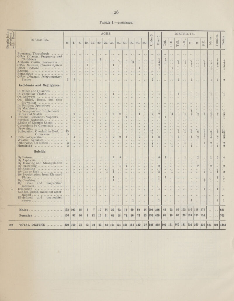 26 Table I.—continued. Deaths in In stitutions within Boro'. DISEASES. AGES. Under 5. Over 5. DISTRICTS. Males. Females. Totals. 0- 1- 5- 10- 15- 20- 25- 35- 45- 55- 65- 75- 85- Tuf. U.H. Toll. L.H.. H. B. S.E. Puerperal Thrombosis .. .. .. .. .. .. .. .. .. .. .. .. .. .. .. .. .. .. .. .. .. .. .. .. Other Diseases, Pregnancy and Childbirth .. .. .. .. .. 1 .. .. .. .. .. .. .. .. 1 1 .. .. .. .. .. .. .. 1 1 Arthritis. Ostitis, Periostitis .... .. .. .. .. .. .. .. .. 1 .. 3 .. .. .. 4 .. .. 1 1 1 .. 1 1 3 4 Other Diseases, Osseous System .. .. .. 1 .. .. .. 1 .. .. .. .. .. .. 2 .. .. .. .. 1 .. 1 .. 2 2 Ulcer, Bedsore .. .. .. .. .. .. .. .. .. .. .. 1 .. .. 1 .. 1 .. .. .. .. .. 1 .. 1 Eczema .. .. .. .. .. .. .. .. .. .. .. .. .. .. .. .. .. .. .. .. .. .. .. .. Pemphigus .. .. .. .. .. .. .. .. .. .. .. .. .. .. .. .. .. .. .. .. .. .. .. .. Other Diseases, Integumentary System 1 1 .. .. .. .. .. .. .. .. .. .. .. 2 .. .. 1 .. 1 .. .. 1 1 2 Accidents and Negligence. .. .. .. .. .. .. .. .. .. .. .. .. .. .. .. .. .. .. .. .. .. .. .. .. .. .. .. .. .. .. .. .. .. .. .. .. .. .. .. .. .. .. .. .. .. .. .. .. In Vehicular Traffic .. .. .. .. .. .. .. 1 .. .. .. .. .. .. 1 .. .. 1 .. .. .. .. 1 .. 1 On Railways .. .. .. .. .. .. .. .. .. .. .. .. .. .. .. .. .. .. .. .. .. .. .. .. On Ships, Boats, etc. (not drowing) .. .. .. .. .. .. .. .. .. .. .. .. .. .. .. .. .. .. .. .. .. .. .. .. In Building Operations .. .. .. .. .. .. .. .. .. .. .. .. .. .. .. .. .. .. .. .. .. .. .. .. By Machinery .. .. .. .. .. .. .. .. .. .. .. .. .. .. .. .. .. .. .. .. .. .. .. .. By Weapons and Implements .. .. .. .. 1 .. .. .. .. .. .. .. .. .. 1 .. .. .. .. 1 .. .. 1 .. 1 Burns and Scalds .. 2 .. .. 1 .. 1 2 2 .. .. 1 .. 2 7 .. 3 .. 1 2 2 1 2 7 .. 1 Poisons, Poisonous Vapours .. .. .. .. .. .. .. .. .. 1 .. .. .. .. 1 1 .. .. .. .. .. .. 1 .. 1 Surgical Narcosis .. .. .. .. .. .. .. .. .. .. .. .. .. .. .. .. .. .. .. .. .. .. .. .. .. Eftects of Electric Shock .. .. .. .. .. .. .. .. .. .. .. .. .. .. .. .. .. .. .. .. .. .. .. .. .. Corrosions by Chemicals .. .. .. .. .. .. .. .. .. .. .. .. .. .. .. .. .. .. .. .. .. .. .. .. .. Drowning .. .. .. .. .. .. .. .. .. .. .. .. .. .. .. .. .. .. .. .. .. .. .. .. .. Suffocation, Overlaid in Bed 15 .. .. .. .. .. .. .. .. .. .. .. .. 15 .. .. .. 2 1 2 6 4 9 6 15 ,, Otherwise 3 .. .. .. .. .. .. .. .. .. .. .. .. 3 .. .. .. .. .. .. .. 3 3 .. 3 4 Falls not specified .. 1 .. .. .. .. 1 2 2 1 .. 2 .. 1 8 .. 1 2 .. 1 2 3 4 5 9 Weather Agencies .. .. .. .. .. .. .. .. .. .. .. .. .. .. .. .. .. .. .. .. .. .. .. .. .. Otherwise, not stated 2 .. .. .. .. .. .. .. .. .. .. .. .. 2 .. .. .. .. 1 .. .. 1 2 .. 2 Homicide 2 .. .. .. .. .. .. .. .. .. .. .. .. 2 .. .. 1 .. .. 1 .. .. 1 1 2 Suicide. .. .. .. .. .. .. .. .. .. .. .. .. .. .. .. .. .. .. .. .. .. .. By Poison .. .. .. .. .. .. .. 1 3 .. .. .. .. .. 4 1 .. .. 1 .. 2 .. 1 3 4 By Asphyxia .. .. .. .. .. .. .. .. .. .. .. .. .. .. .. .. .. .. .. .. .. .. .. .. .. By Hanging and Strangulation .. .. .. .. .. .. .. .. .. .. .. .. .. .. .. .. .. .. .. .. .. .. .. .. .. By Drowning .. .. .. .. .. .. .. .. 1 1 .. .. .. .. 2 .. .. .. .. .. 2 .. 2 .. 2 By Shooting .. .. .. .. .. .. .. .. .. .. .. .. .. .. .. .. .. .. .. .. .. .. .. .. .. By Cut or Stab .. .. .. .. .. .. 1 1 .. .. .. .. .. .. 2 .. 1 .. .. .. .. 1 1 1 2 By Precipitation from Elevated Places .. .. .. .. .. .. .. 1 .. .. .. .. .. .. 1 l .. .. .. .. .. .. .. 1 1 By Crushing .. .. .. .. .. .. .. 1 .. .. .. .. .. .. 1 .. .. .. .. .. .. 1 1 .. 1 By other and unspecified methods .. .. .. .. .. .. .. .. .. .. .. .. .. .. .. .. .. .. .. .. .. .. .. .. .. 1 Execution .. .. .. .. .. .. .. .. 1 .. .. .. .. .. 1 .. .. .. .. .. .. 1 .. 1 1 Sudden Death, cause not ascer tained .. .. .. .. .. .. .. .. .. .. .. .. .. .. .. .. .. .. .. .. .. .. .. .. .. Ill-defined and unspecified causes .. .. .. .. .. .. .. .. .. .. 1 .. .. .. 1 .. .. .. .. 1 .. .. .. 1 1 Males 193 102 15 5 7 10 34 39 63 73 69 57 14 295 386 46 73 59 102 114 116 172 .. .. 681 Females 136 97 16 7 12 16 31 62 58 78 96 73 23 233 469 61 78 82 79 115 133 154 .. .. 702 152 TOTAL DEATHS 329 199 31 12 19 23 65 101 121 151 165 130 37 528 855 .. 151 140 181 229 249 326 681 702 1383