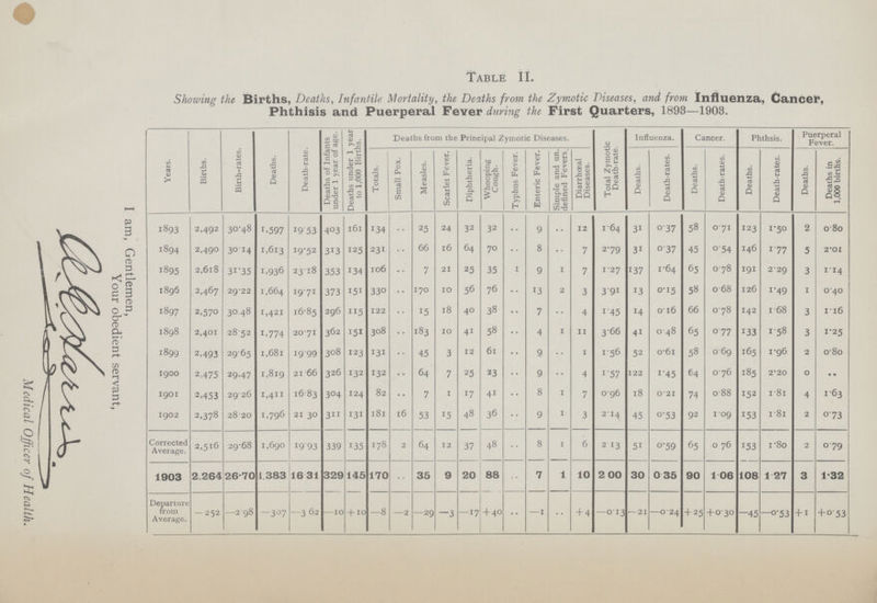 Table II. Showing the Births, Deaths, Infantile Mortality, the Deaths from the Zymotic Diseases, and from Influenza, CanCer, Phthisis and Puerperal Fever during the First Quarters, 1898—1903. Years. Births. Birth-rates. Deaths. Death-rate. Deaths of Infants under 1 year of age. Deaths under 1 year to 1,000 Births. Deaths from the Principal .Zymotic Diseases. Total Zymotic Death-rate. Influenza. Cancer. Phthsis. Puerperal Totals. Small Pox. Measles. Scarlet Fever. Diphtheria. Whooping Cough. Typhus Fever. Enteric Fever. Simple and un defined Fevers. Diarrhoeal Diseases. Deaths. Death-rates. Deaths. Death-rates. Deaths. Death-rates. Deaths. Deaths in 1,000 births. 1893 2,492 30-48 1,597 19.53 403 161 134 .. 25 24 32 32 .. 9 .. 12 1.64 31 0.37 58 0.71 123 1.50 2 0 .80 1894 2,490 3014 1,613 19.52 313 125 231 .. 66 16 64 70 .. 8 .. 7 2.79 31 0.37 45 0.54 146 1.77 5 2.01 1895 2,618 31-35 1,936 23.18 353 134 106 .. 7 21 25 35 ..1 9 1 7 1.27 137 1.64 65 0.78 191 2.29 3 1.14 1896 2,467 2922 1,664 19.71 373 151 330 .. 170 10 56 76 .. 13 2 3 3.91 13 0.15 58 0.68 126 1.49 1 0.40 1897 2,570 30.48 1,421 16.85 296 115 122 .. 15 18 40 38 .. 7 .. 4 1.45 14 0.16 66 0.78 142 1.68 3 1.l6 1898 2,401 28.52 1,774 20.71 362 151 308 .. 183 10 41 58 .. 4 1 11 3.66 41 0.48 65 0.77 133 1.58 3 1.25 1899 2.493 29.65 1,681 19.99 308 123 131 .. 45 3 12 61 .. 9 .. 1 1.56 52 0.61 58 0.69 165 1.96 2 0.80 1900 2,475 29.47 1,819 21.66 326 132 132 .. 64 7 25 23 .. 9 .. 4 1.57 122 1.45 64 0.76 185 2.20 0 •• 1901 2.453 29.26 1,411 16.83 304 124 82 .. 7 1 17 41 .. 8 1 7 096 18 0.21 74 0.88 152 1.81 4 1.63 1902 2,378 28. 20 1,796 21.30 311 131 181 16 53 15 48 36 .. 9 1 3 214 45 0.53 92 1.09 153 1.81 2 073 Corrected Average. 2,516 29.68 1,690 19.93 339 135 178 2 64 12 37 48 .. 8 1 6 2 13 51 0.59 65 0.76 153 1.80 2 0. 79 1903 2.264 26.70 1 383 16.31 329 145 170 .. 35 9 20 88 .. 7 1 10 2 00 30 0.35 90 106 108 1.27 3 1.32 Departure from Average. — 252 —298 —307 —3 62 —10 + 10 —8 —2 —29 —3 —17 + 0 .. —1 .. + 4 —013 —21 —024 + 25 +0 30 —45 —053 +1 + 0.53 I am, Gentlemen, Your obedient servant, Medical Officer of Health.