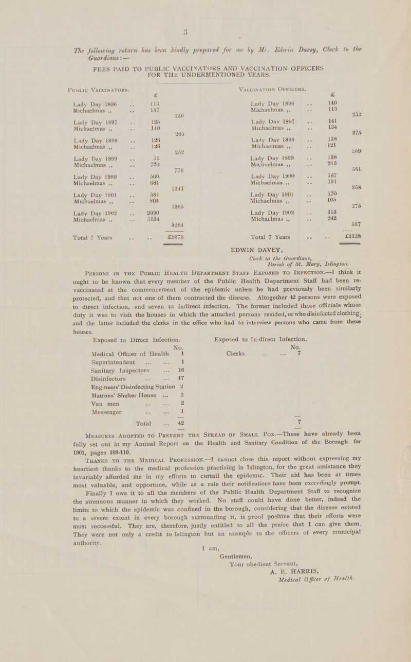 ij o The following return hats been kindly prepared for me by Mr. Edwin Daoey, Clerk to the Guardians: — FEES PAID TO PUBLIC VACCINATORS AND VACCIMATION OFFICERS FOR THE UNDERMENTIONED YEARS. public vaccinators. £ Vaccination Officers. £ Lady Day 1896 113 Lady Day 1896 140 Michaelmas 137 Michaelmas ,, 113 Lady Day 1897 125 250 I.ady Dav 1897 141 253 Michaelmas ,, 140 Michaelmas ,, 134 Lady Day 1898 126 265 Lady Dav 1898 138 275 Michaelmas ,, 126 Michaelmas ,, 121 Lady Day 1899 53 252 Lady Day 1899 138 259 Michaelmas ,, 733 Michaelmas ,f 213 776 351 Lady Day 1900 560 Ladv Day 1900 167 Michaelmas ,, 681 Michaelmas ,, 191 1241 358 Lady Day 1901 581 Lady Day 1901 170 Michaelmas ,, 804 Michaelmas „ 105 1385 275 Lady Day 1902 2090 Lady Day 1902 315 Michaelmas ,, 3114 Michaelmas ,, 242 5204 557 Total 7 Years £9373 Total 7 Years £2328 EDWIN DAVEY, Clerk to the Guardians, Parish of St. Mary, Islington. Persons in the Public Health Department Staff Exposed to Infection.—I think it ought to be known that every member of the Public Health Department Staff had been re vaccinated at the commencement of the epidemic unless he had previously been similarly protected, and that not one of them contracted the disease. Altogether 42 persons were exposed to direct infection, and seven to indirect infection. The former included those officials whose duty it was to visit the houses in which the attacked persons resided, or who disinfected clothing, and the latter included the clerks in the office who had to interview persons who came from these houses. Exposed to Direct Infection. Exposed to In-direct Infection. No. No. Medical Officer of Health 1 Clerks 7 Superintendent 1 Sanitary Inspectors 16 Disinfectors 17 Engineers' Disinfecting Station 2 Matrons' Shelter House 2 Van men 2 Messenge 1 Total 42 7 Measures Adopted to Prevent the Spread of Small Pox.—These have already been fully set out in my Annual Report on the Health and Sanitary Condition of the Borough for 1901, pages 108-110. Thanks to the Medical Profession.—I cannot close this report without expressing my heartiest thanks to the medical profession practising in Islington, for the great assistance they invariably afforded me in my efforts to curtail the epidemic. Their aid has been at times most valuable, and opportune, while as a rule their notifications have been exceedingly prompt. Finally I owe it to all the members of the Public Health Department Staff to recognize the strenuous manner in which they worked. No staff could have done better, indeed the limits to which the epidemic was confined in the borough, considering that the disease existed to a severe extent in every borough surrounding it, is proof positive that their efforts were most successful. They are, therefore, justly entitled to all the praise that I can give them. They were not only a credit to Islington but an example to the officers of every municipal authority. I am, Gentlemen, Your obedient Servant, A. E. HARRIS, Medical Officer of Health.