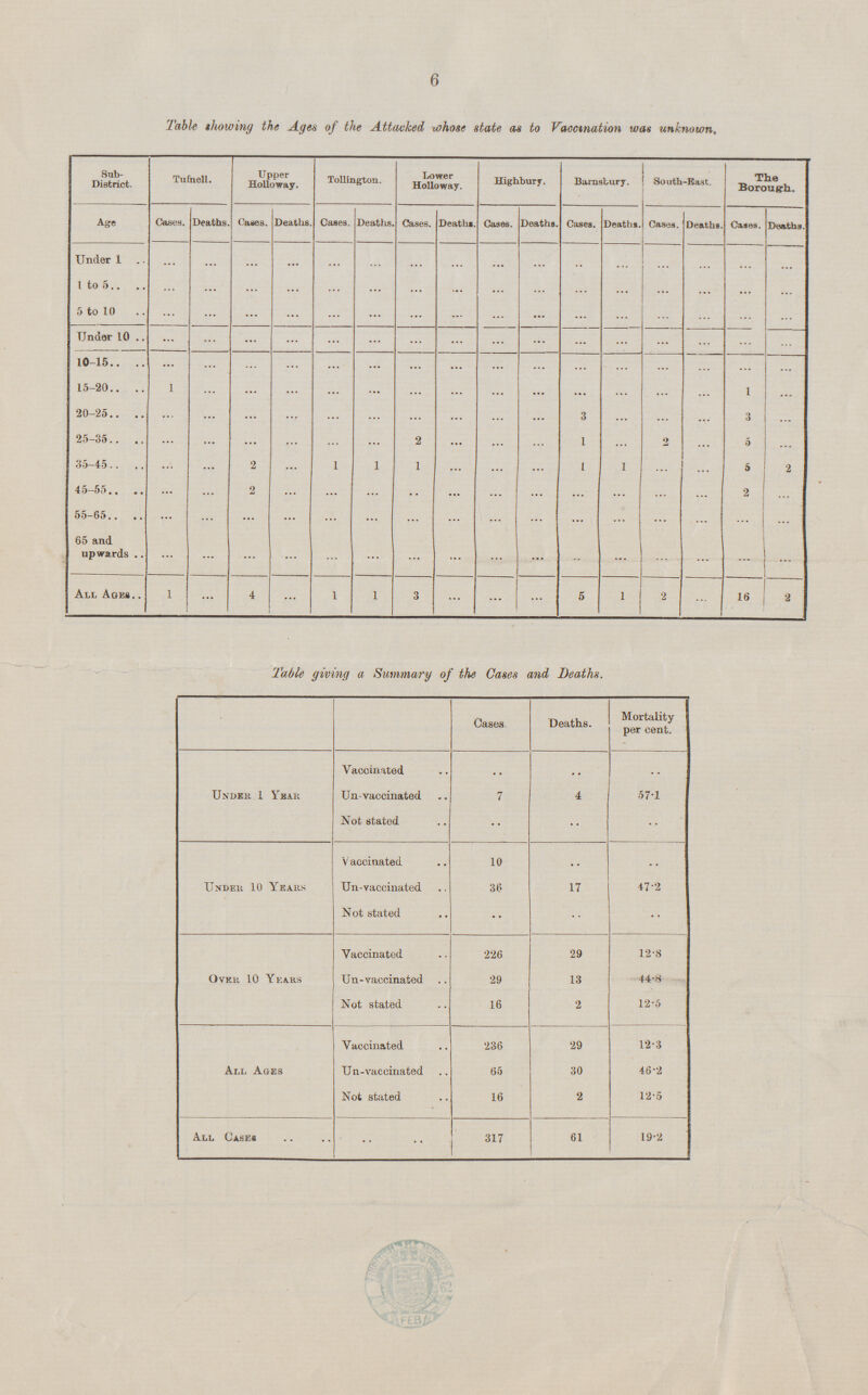 6 Table showing the Ages of the Attacked whose state as to Vaccination was unknown, Sub District. Tufnell. Upper Holloway. Tollington. Lower Holloway. Highbury. Barnstury. South-Bast. The Borough. Age Cases. Deaths. Cases. Deaths. Cases. Deaths. Cases. Deaths. Cases. Deaths. Cases. Deaths. Cases. Deaths. Cases. Deaths. Under 1 ... ... ... ... ... ... ... ... ... ... ... ... ... ... ... ... 1 to 5 ... ... ... ... ... ... ... ... ... ... ... ... ... ... ... ... 5 to 10 ... ... ... ... ... ... ... ... ... ... ... ... ... ... ... ... Under 10 ... ... ... ... ... ... ... ... ... ... ... ... ... ... ... ... 10-15 ... ... ... ... ... ... ... ... ... ... ... ... ... ... ... ... 15-20 1 ... ... ... ... ... ... ... ... ... ... ... ... ... 1 ... 20-25 ... ... ... ... ... ... ... ... ... ... 3 ... ... ... 3 ... 25-35 ... ... ... ... ... ... 2 ... ... ... 1 ... 2 ... 5 ... 35-45 ... ... 2 ... 1 1 1 ... ... ... 1 1 ... ... 5 2 45-55 ... ... 2 ... ... ... ... ... ... ... ... ... ... ... 2 ... 55-65 ... ... ... ... ... ... ... ... ... ... ... ... ... ... ... ... 65 and upwards ... ... ... ... ... ... ... ... ... ... ... ... ... ... ... ... All Ages 1 ... 4 ... 1 1 3 ... ... ... 5 1 2 ... 16 2 Table giving a Summary of the Cases and Deaths. Cases Deaths. Mortality per cent. Under 1 Year Vaccinated .. .. .. Un-vaccinated 7 4 57.1 Not stated .. .. .. Under 10 Year vaccinated 10 .. .. Un-vaccinated 36 17 47.2 Not stated .. .. .. Under 10 Year Vaccinated 226 29 12.8 Un-vaccinated 29 13 44.8 Not stated 16 2 12.5 All Ages Vaccinated 236 29 12.3 Un-vaccinated 65 30 46.2 Not stated 16 2 12.5 All Cases 317 61 19.2