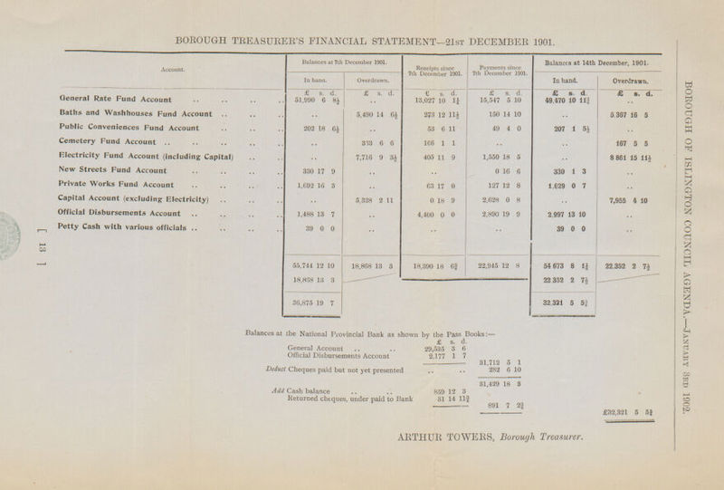 [ 13 ] BOROUGH TREASURER'S FINANCIAL STATEMENT—21ST DECEMBER 1901. Account. Balances at 7th December 1901. Receipts since 7th December 1901. Payments since 7th December 1901. Balances at 14th December, 1901. In hand. Overdrawn. In hand. Overdrawn. £ s. d. £ s. d. £ s. d. £ s. d. £ s. d £ s. d. General Rate Fund Account 51,990 6 8½ . . 13,027 10 1¾ 15,547 5 10 49,470 10 11¾ . . Baths and Washhouses Fund Account . . 5,490 14 64 273 12 11½ 150 14 10 . . 5,367 16 5 Public Conveniences Fund Account 202 18 6½ . . 53 6 11 49 4 0 207 1 54 . . Cemetery Fund Account . . 333 6 6 166 1 l . . . . 167 5 5 Electricity Fund Account (including Capital) . . 7,716 9 3½ 405 11 9 1,550 18 5 . . 8 861 15 11½ New Streets Fund Account 330 17 9 . . . . 0 16 6 330 1 3 . . Private Works Fund Account 1,092 16 3 . . 63 17 0 127 12 8 1,629 0 7 . . Capital Account (excluding Electricity) 5,328 2 11 0 18 9 2,628 0 8 . . 7,955 4 10 Official Disbursements Account 1,488 13 7 . . 4,400 0 0 2,890 19 9 2,997 13 10 . . Petty Cash with various officials 39 0 0 . . . . . . 39 0 0 . . 55,744 12 10 18,868 13 3 18,390 18 6¾ 22,945 12 8 54 673 8 l¾ 22,352 2 7½ 18,868 13 3 22 352 2 7½ 36,875 19 7 32 321 5 5¾ Balances at the National Provincial Bank as shown by the Pass Books:— £ s. d. General Account 29,535 3 6 Official Disbursements Account 2,177 1 7 31,712 5 1 Deduct Cheques paid but not yet presented 282 6 10 31,429 18 3 Add Cash balance 859 12 3 Returned cheques, under paid to Bank 31 14 11¾ 891 7 2¾ £32,321 5 5¾ BOROUGH OF ISLINGTON COUNCIL AGENDA.—JANUARY 3rd 1902. ARTHUR TOWERS, Borough Treasurer.