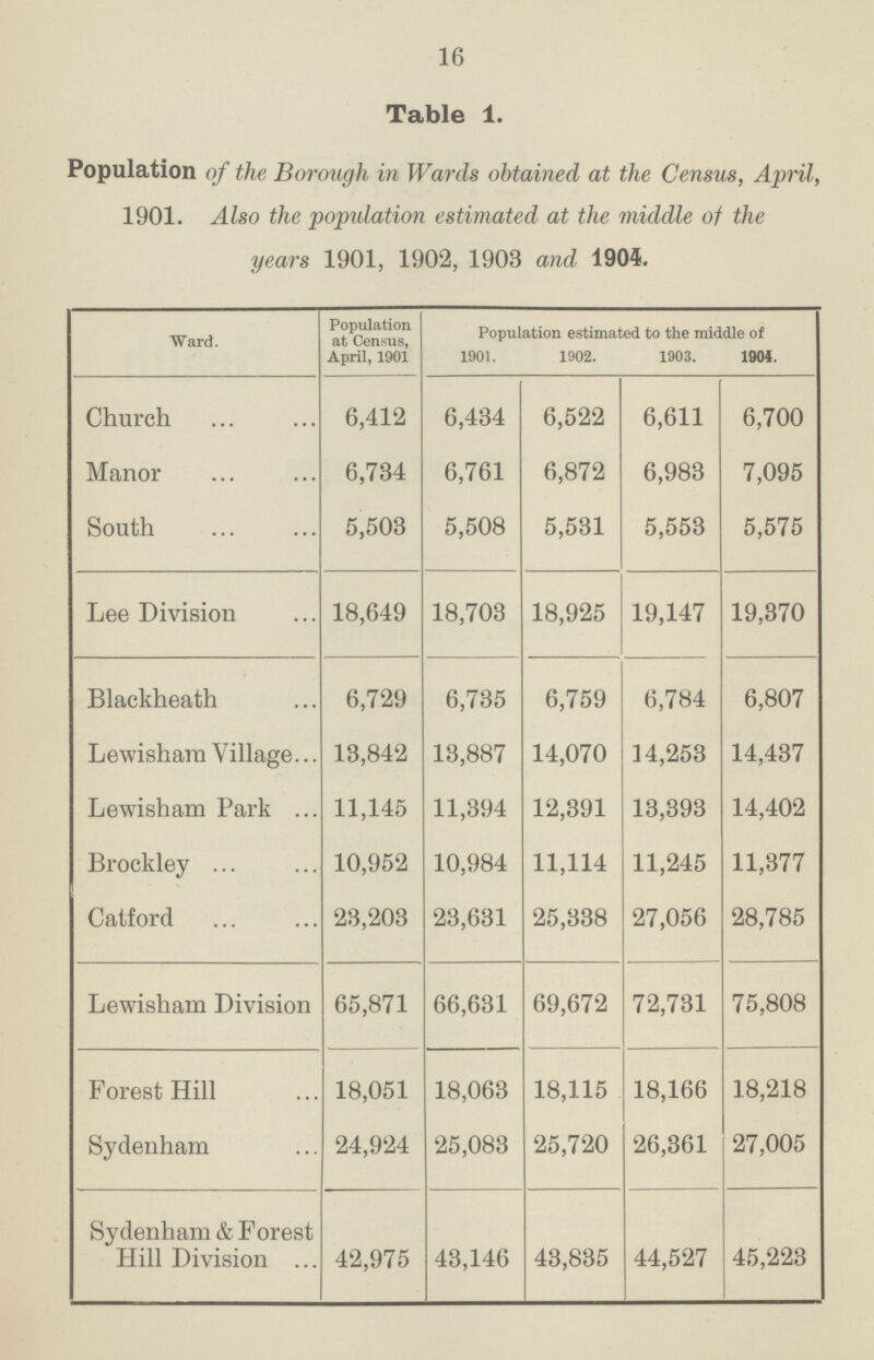 16 Table 1. Population of the Borough in Wards obtained at the Census, April 1901. Also the population estimated at the middle of the years 1901, 1902, 1903 and 1904. Ward. Population at Census, April, 1901 Population estimated to the middle of 1901. 1902. 1903. 1904. Church 6,412 6,434 6,522 6,611 6,700 Manor 6,734 6,761 6,872 6,983 7,095 South 5,503 5,508 5,531 5,553 5,575 Lee Division 18,649 18,703 18,925 19,147 19,370 Blackheath 6,729 6,735 6,759 6,784 6,807 Lewishara Village 18,842 13,887 14,070 14,253 14,437 Le wish am Park 11,145 11,394 12,391 13,393 14,402 Brockley 10,952 10,984 11,114 11,245 11,377 Catford 23,203 23,631 25,338 27,056 28,785 Lewisham Division 65,871 66,631 69,672 72,731 75,808 Forest Hill 18,051 18,063 18,115 18,166 18,218 Sydenham 24,924 25,083 25,720 26,361 27,005 Sydenham & Forest Hill Division 42,975 43,146 43,835 44,527 45,223