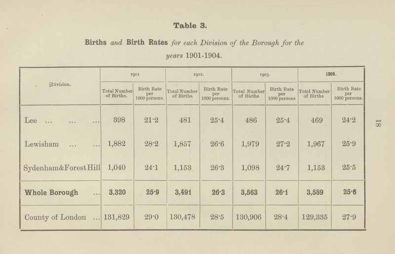18 Table 3. Births and Birth Rates for each Division of the Borough for the years 1901-1904. Division. 1901 1902. 1903. 1904. Total Number of Births. Birth Rate per 1000 persons. Total Number of Births. Birth Rate per 1000 persons. Total Number of Births Birth Rate per 1000 persons Total Number of Births Birth Rate per 1000 persons. Lee 398 21.2 481 25.4 486 25.4 469 24.2 Lewisham 1,882 28.2 1,857 26.6 1,979 27.2 1,967 25.9 Sydenham&Forest Hill 1,040 24.1 1,153 26.3 1,098 24.7 1,153 25.5 Whole Borough 3,320 25.9 3,491 26.3 3,563 26.1 3,589 25.6 County of London 131,829 29.0 130,478 28.5 130,906 28.4 129,335 27.9