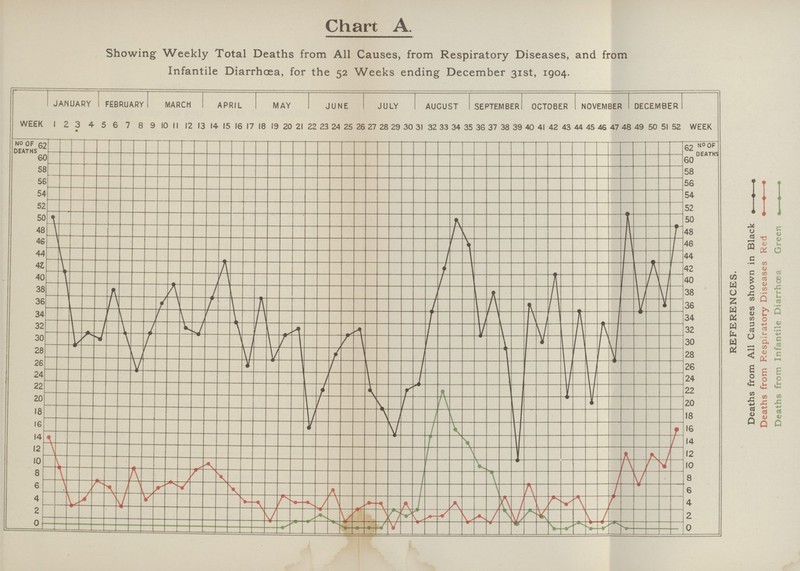 Chart A. Showing Weekly Total Deaths from All Causes, from Respiratory Diseases, and from Infantile Diarrhoea, for the 52 Weeks ending December 31st, 1904.
