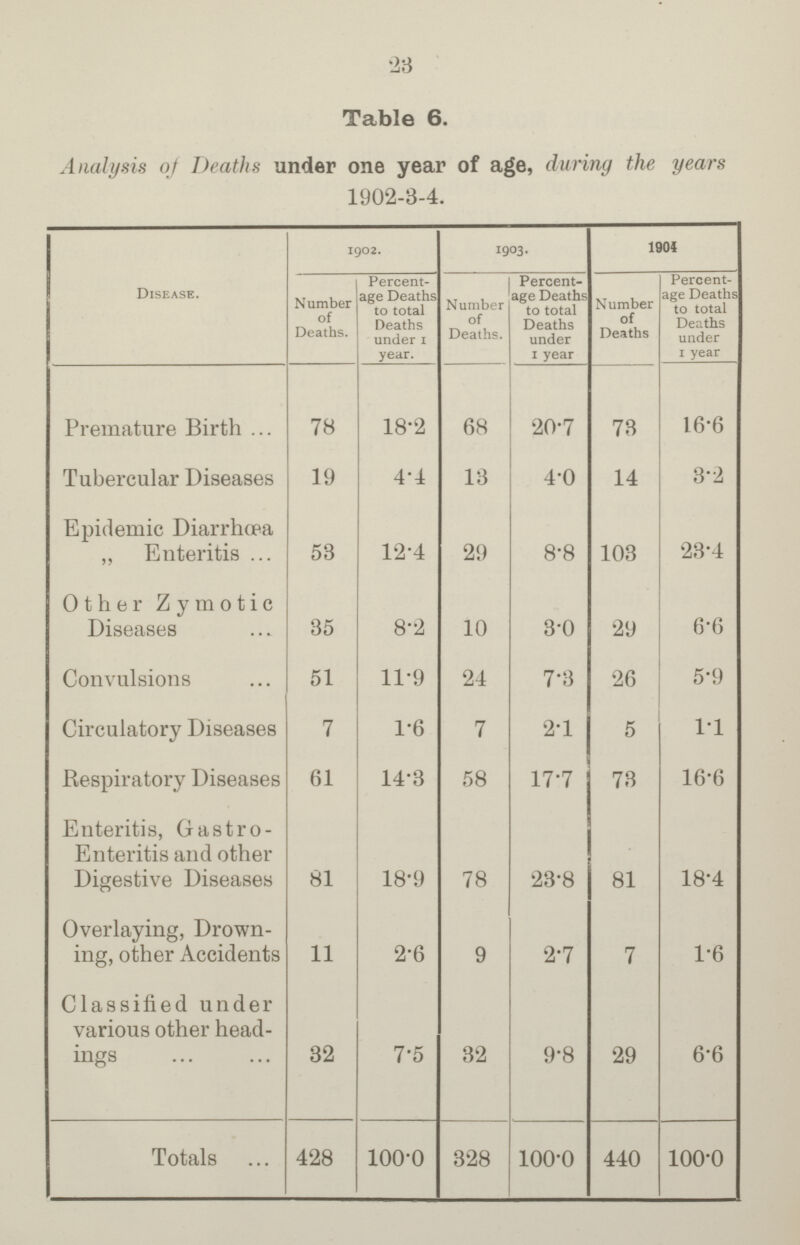 23 Table 6. Analysis of Deaths under one year of age, during the years 1902-3-4. Disease. 1902. 1903. 1904 Number of Deaths. Percent age Deaths to total Deaths under 1 year. Number of Death?. Percent age Deaths to total Deaths under 1 year Number of Deaths Percent age Deaths to total Deaths under 1 year Premature Birth 78 18.2 68 20.7 73 16.6 Tubercular Diseases 19 4.4 13 4.0 14 3.2 Epidemic Diarrhœa „ Enteritis 53 12.4 29 8.8 103 23.4 Other Zymotic Diseases 35 8.2 10 3.0 29 6.6 Convulsions 51 11.9 24 7.3 26 5.9 Circulatory Diseases 7 1.6 7 2.1 5 1.1 Respiratory Diseases 61 14.3 58 17.7 73 16.6 Enteritis, Gastro Enteritis and other Digestive Diseases 81 18.9 78 23.8 81 18.4 Overlaying, Drown ing, other Accidents 11 2.6 9 2.7 7 1.6 Classified under various other head ings 32 7.5 32 9.8 29 6.6 Totals 428 100.0 328 100.0 440 100.0