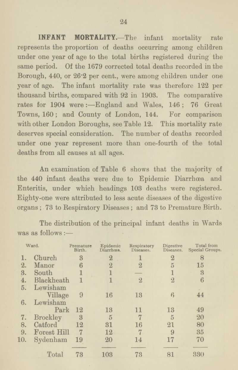24 INFANT MORTALITY.— The infant mortality rate represents the proportion of deaths occurring among children under one year of age to the total births registered during the same period. Of the 1679 corrected total deaths recorded in the Borough, 440, or 26.2 per cent., were among children under one year of age. The infant mortality rate was therefore 122 per thousand births, compared with 92 in 1903. The comparative rates for 1904 were:— England and Wales, 146; 76 Great Towns, 160; and County of London, 144. For comparison with other London Boroughs, see Table 12. This mortality rate deserves special consideration. The number of deaths recorded under one year represent more than one-fourth of the total deaths from all causes at all ages. An examination of Table 6 shows that the majority of the 440 infant deaths were due to Epidemic Diarrhoea and Enteritis, under which headings 103 deaths were registered. Eighty-one were attributed to less acute diseases of the digestive organs; 73 to Respiratory Diseases; and 73 to Premature Birth. The distribution of the principal infant deaths in Wards was as follows:— Ward. Premature Birth. Epidemic Diarrhœa. Respiratory Diseases. Digestive Diseases. Total from Special Groups. 1. Church 3 2 l 2 8 2. Manor 6 2 2 5 15 3. South l 1 — 1 3 4. Blackheath l 1 2 2 6 5. Lewisham Village 9 16 13 6 44 6. Lewisham Park 12 13 11 13 49 7. Brockley 3 5 7 5 20 8. Catford 12 31 16 21 80 9. Forest Hill 7 12 7 9 35 10. Sydenham 19 20 14 17 70 Total 73 103 73 81 330