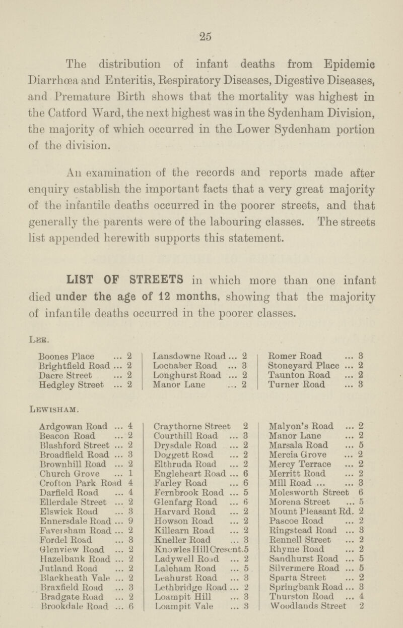 25 The distribution of infant deaths from Epidemic Diarrhoea and Enteritis, Respiratory Diseases, Digestive Diseases, and Premature Birth shows that the mortality was highest in the Catford Ward, the next highest was in the Sydenham Division, the majority of which occurred in the Lower Sydenham portion of the division. An examination of the records and reports made after enquiry establish the important facts that a very great majority of the infantile deaths occurred in the poorer streets, and that generally the parents were of the labouring classes. The streets list appended herewith supports this statement. LIST OF STREETS in which more than one infant died under the age of 12 months, showing that the majority of infantile deaths occurred in the poorer classes. Lee Boones Place 2 Lansdowne Road 2 Romer Road 3 Brightfield Road 2 Locnaber Road 3 Stoneyard Place 2 Dacre Street 2 LonghurstRoad 2 Taunton Road 2 Hedgley Street 2 Manor Lane 2 Turner Road 3 Lewisham. Ardgowan Road 4 Craythorne Street 2 Malyon's Road 2 Beacon Road 2 Courthill Road 3 Manor Lane 2 Blashford Street 2 Drysdale Road 2 Marsala Road 5 Broadfield Road 3 Doggett Road 2 Mercia Grove 2 Brownhill Road 2 Elthruda Road 2 Mercy Terrace 2 Church Grove 1 Engleheart Road 6 Merritt Road 2 Crofton Park Road 4 Farley Road 6 Mill Road 3 Darfield Road 4 Fernbrook Road 5 Molesworth Street 6 Ellerdale Street 2 Glenfarg Road 6 Morena Street 5 Elswick Road 3 Harvard Road 2 Mount Pleasant Rd. 2 Ennersdale Road 9 Howson Road 2 Pascoe Road 2 Favetsham Road 2 Killearn Road 2 Ringstead Road 3 Fordel Road 3 Kneller Road 3 Rennell Street 2 Glenview Road 2 Knowles HillCrescnt 5 Rhyme Road 2 Hazel bank Road 2 Ladywell Road 2 Sandhurst Road 5 Jutland Road 2 Laleham Road 5 Silvermere Road 5 Blackheath Vale 2 Leahurst Road 3 Sparta Street 2 Braxfield Road 3 Lethbridge Road 2 Springbank Road 3 Bradgate Road 2 Loampit Hill 3 Thurston Road 4 Brookdale Road 6 Loampit Vale 3 Woodlands Street 2