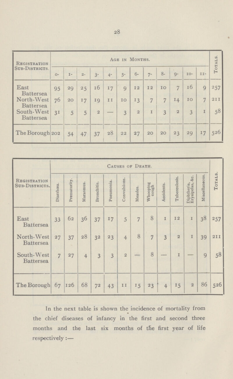 28 tration Sub-Districts. Age in Months. Totals. 0- 1- 2- 3- 4- 5- 6- 7- 8- 9- 10- 11- East Battersea 95 29 25 16 17 9 12 12 10 7 16 9 257 North-West Battersea 76 20 17 19 11 10 13 7 7 14 10 7 211 South-West Battersea 31 5 5 2 - 3 2 1 3 2 3 1 58 The Borough 202 54 47 37 28 22 27 20 20 23 29 17 526 Registration Sub-Districts. Causes of Death. Totals. Diarrhoea. Prematurity. Marasmus. Bronchitis. Pneumonia. Convulsions. Measles. Whooping cough Accidents. Tuberculosis. Diphtheria, Erysipelas, &c. Miscellaneous. East Battersea 33 62 36 37 17 5 7 8 1 12 1 38 257 North-West Battersea 27 37 28 32 23 4 8 7 3 2 1 39 211 South-West Battersea 7 27 4 3 3 2 - 8 - 1 - 9 58 The Borough 67 126 68 72 43 11 15 23 4 15 2 86 526 In the next table is shown the incidence of mortality from the chief diseases of infancy in the first and second three months and the last six months of the first year of life respectively :—