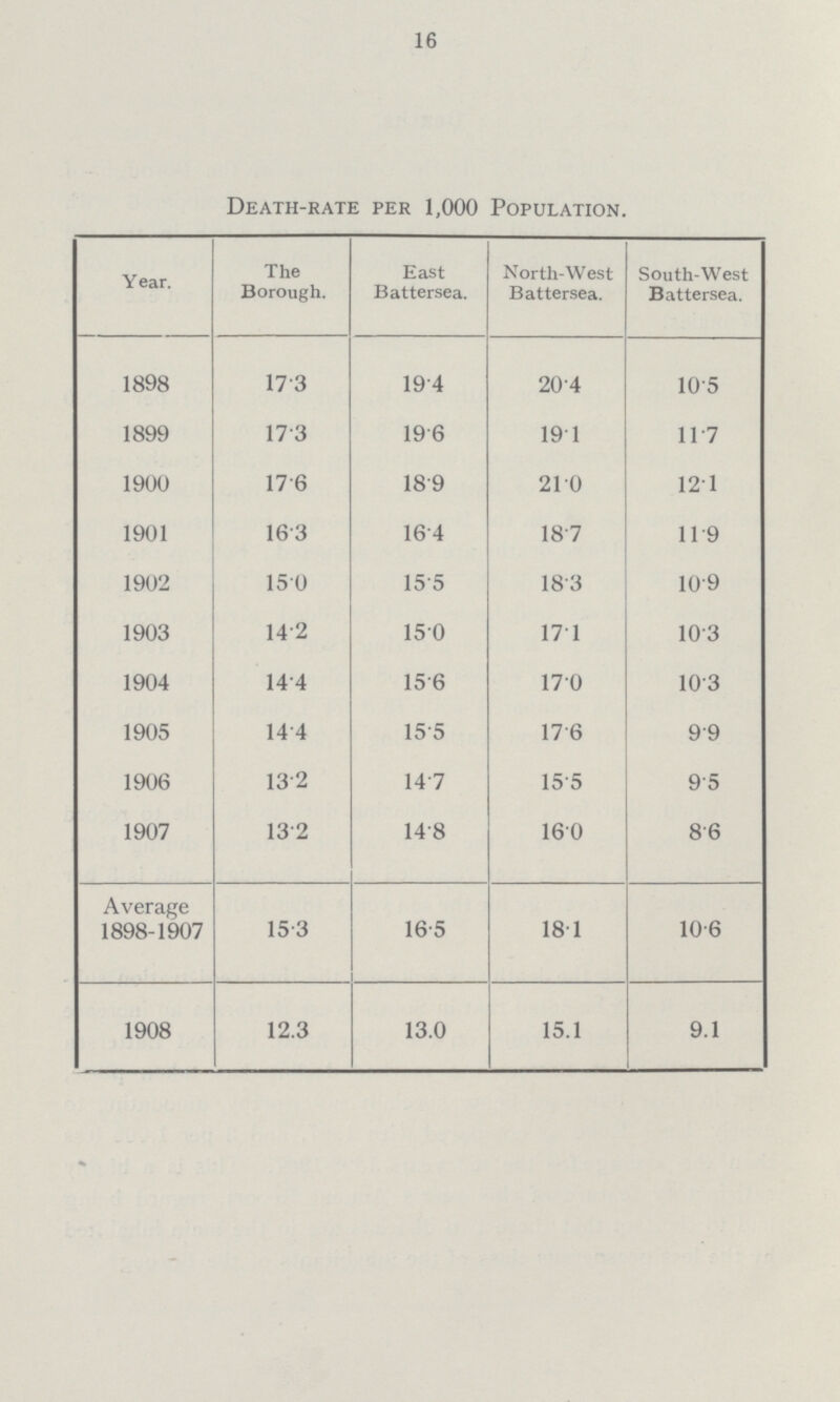 16 Death-rate per 1,000 Population. Year. The Borough. East Battersea. North-West Battersea. South-West Battersea. 1898 173 194 204 10'5 1899 173 196 191 11 7 1900 176 189 210 121 1901 163 16-4 187 119 1902 150 15 5 183 10'9 1903 142 150 171 103 1904 144 156 170 103 1905 144 15 5 176 99 1906 132 147 155 9'5 1907 132 148 160 86 Average 1898-1907 15 3 16-5 181 10-6 1908 12.3 13.0 15.1 9.1
