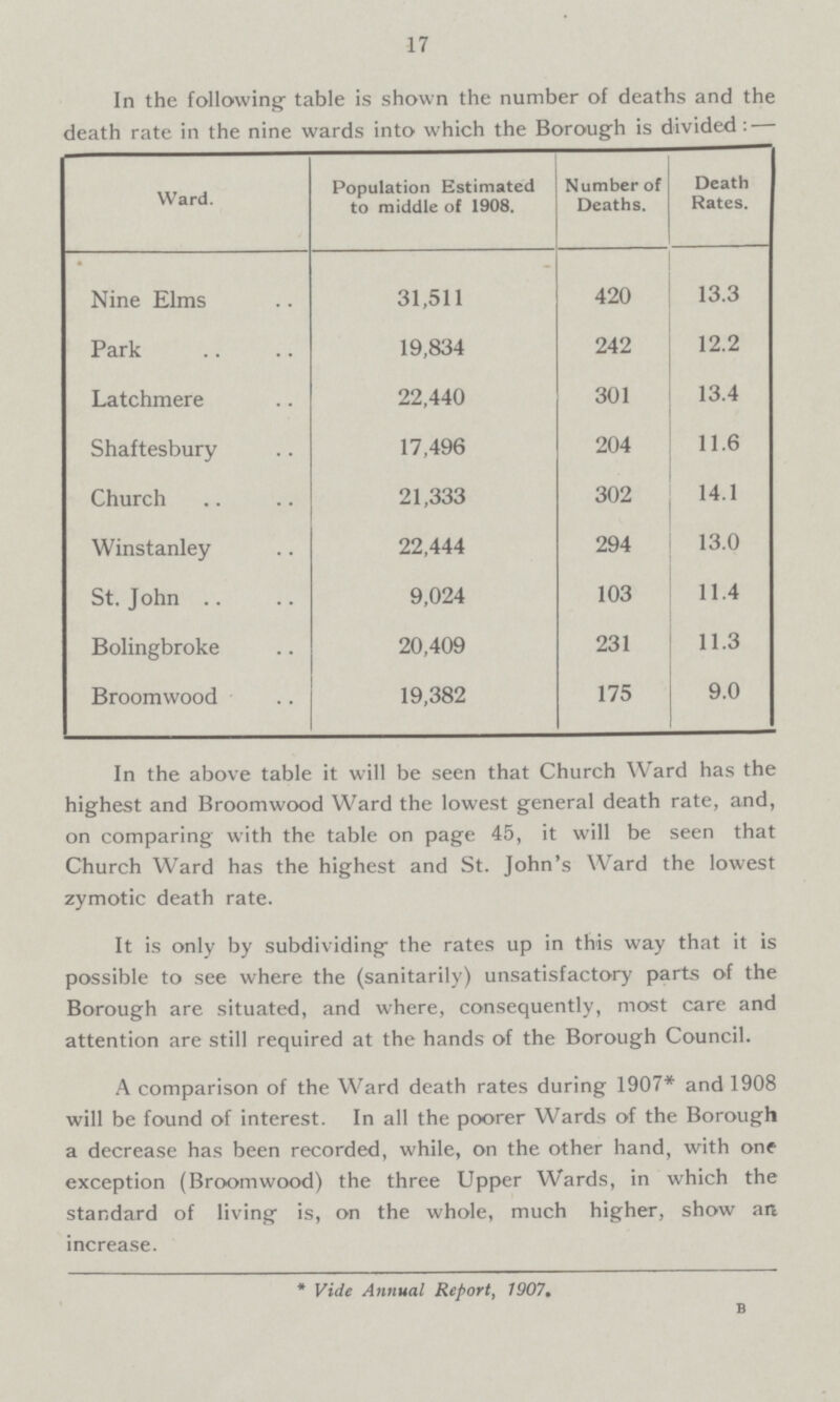 17 In the following table is shown the number of deaths and the death rate in the nine wards into which the Borough is divided: — Ward. Population Estimated to middle of 1908. Number of Deaths. Death Rates. Nine Elms 31,511 420 13.3 Park 19,834 242 12.2 Latchmere 22,440 301 13.4 Shaftesbury 17,496 204 11.6 Church 21,333 302 14.1 Winstanley 22,444 294 13.0 St. John 9,024 103 11.4 Bolingbroke 20,409 231 11.3 Broomwood 19,382 175 9.0 In the above table it will be seen that Church Ward has the highest and Broomwood Ward the lowest general death rate, and, on comparing with the table on page 45, it will be seen that Church Ward has the highest and St. John's Ward the lowest zymotic death rate. It is only by subdividing the rates up in this way that it is possible to see where the (sanitarily) unsatisfactory parts of the Borough are situated, and where, consequently, most care and attention are still required at the hands of the Borough Council. A comparison of the Ward death rates during 1907* and 1908 will be found of interest. In all the poorer Wards of the Borough a decrease has been recorded, while, on the other hand, with one exception (Broomwood) the three Upper Wards, in which the standard of living is, on the whole, much higher, show an increase. * Vide Annual Report, 1907. b