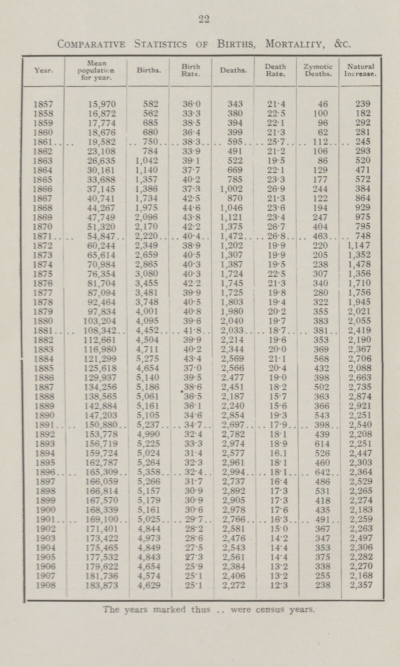 22 Comparative Statistics of Births, Mortally, &c. Year. Mean population for year. Births. Birth Rate. Deaths. Death Rate. Zymotic Deaths. Natural Increase. 1857 15,970 582 36.0 343 21.4 46 239 1858 16,872 562 33.3 380 22.5 100 182 1859 17,774 685 38.5 394 22.1 96 292 i860 18,676 680 36.4 399 21.3 62 281 1861 19,582 750 38.3 595 25.7 112 245 1862 23,108 784 33.9 491 21.2 106 293 1863 26,635 1,042 39.1 522 19.5 86 520 1864 30,161 1,140 37.7 669 22.1 129 471 1865 33,688 1,357 40.2 785 23.3 177 572 1866 37,145 1,386 37.3 1,002 26.9 244 384 1867 40,741 1,734 42.5 870 21.3 122 864 1868 44,267 1,975 44.6 1,046 23.6 194 929 1869 47,749 2,096 43.8 1,121 23.4 247 975 1870 51,320 2,170 42.2 1,375 26.7 404 795 1871 54.847 2,220 40.4 1,472 26.8 463 748 1872 60,244 2,349 38.9 1,202 19.9 220 1,147 1873 65,614 2,659 40.5 1,307 19.9 205 1,352 1874 70,984 2,865 40.3 1,387 19.5 238 1,478 1875 76,354 3,080 40.3 1,724 22.5 307 1,356 1876 81,704 3,455 42 2 1.745 21.3 340 1,710 1877 87,094 3,481 39.9 1,725 19 8 280 1,756 1878 92,464 3,748 40 5 1,803 19.4 322 1,945 1879 97,834 4.001 40.8 1,980 20.2 355 2,021 1880 103,204 4,095 39.6 2,040 19.7 383 2,055 1881 108,342 4.452 41.8 2,033 18.7 381 2,419 1882 112,661 4,504 39.9 2,214 19.6 353 2,190 1883 116,980 4,711 40.2 2,344 200 369 2,367 1884 121,299 5,275 43.4 2,569 21.1 568 2.706 1885 125,618 4,654 37.0 2,566 20.4 432 2,088 1886 129,937 5,140 39.5 2.477 19.0 398 2,663 1887 134,256 5,186 38.6 2,451 18.2 502 2,735 1s88 138.565 5.061 36.5 2,187 15.7 363 2,874 1889 142,884 5,161 361 2,240 15.6 366 2,921 1890 147,203 5,105 34.6 2,854 19.3 543 2,251 1891 150,880 5,237 34.7 2,697 17.9 398 2,540 1892 153,778 4,990 32.4 2,782 18.1 439 2,208 1893 156,719 5,225 33.3 2,974 18.9 614 2,251 1894 159,724 5,024 31.4 2,577 16.1 526 2,447 1895 162,787 5,264 32.3 2,961 18.1 460 2,303 1896 165,309 5,358 32.4 2,994 18.1 642 2,364 1897 166,059 5,266 31.7 2,737 16.4 486 2,529 1898 166,814 5,157 30.9 2,892 17.3 531 2,265 1899 167,570 5,179 30.9 2,905 17.3 418 2,274 1900 168,339 5,161 30.6 2,978 17.6 435 2,183 1901 169,100 5,025 29.7 2,766 16.3 491 2,259 1902 171,401 4,844 28.2 2,581 15.0 367 2,263 1903 173,422 4,973 28.6 2,476 14.2 347 2,497 1904 175,465 4,849 27.5 2,543 14.4 353 2,306 1905 177,532 4,843 27. 3 2,561 14.4 375 2,282 1906 179,622 4,654 25.9 2,384 13.2 338 2,270 1907 181.736 4,574 25.1 2,406 13.2 255 2,168 1908 183,873 4,629 25.1 2,272 12.3 238 2,357 The years marked thus .. were census years.