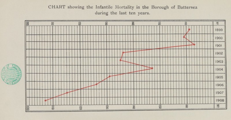 CHART showing the Infantile Mortality in the Borough of Battersea during the last ten years.