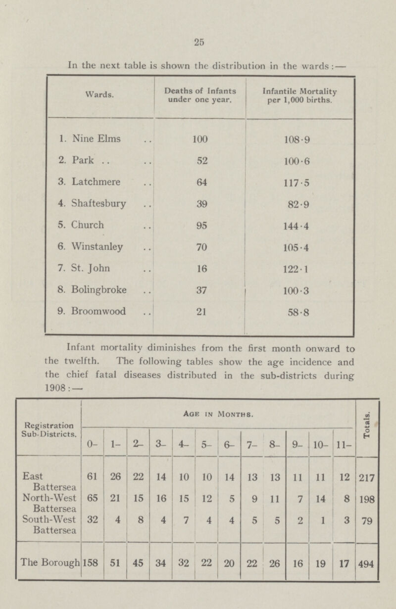 25 In the next table is shown the distribution in the wards:— Wards. Deaths of Infants under one year. Infantile Mortality per 1,000 births. 1. Nine Elms 100 108.9 2. Park 52 100.6 3. Latchmere 64 117.5 4. Shaftesbury 39 82.9 5. Church 95 144.4 6. Winstanley 70 105.4 7. St. John 16 122.1 8. Bolingbroke 37 100.3 9. Broomwood 21 58.8 Infant mortality diminishes from the first month onward to the twelfth. The following tables show the age incidence and the chief fatal diseases distributed in the sub-districts during 1908:— Registration Sub-Districts. Age in Months. Totals. 0- 1- 2- 3- 4- 5- 6- 7- 8- 9- 10- 11- East Battersea 61 26 22 14 10 10 14 13 13 11 11 12 217 North-West Battersea 65 21 15 16 15 12 5 9 11 7 14 8 198 South-West Battersea 32 4 8 4 7 4 4 5 5 2 1 3 79 The Borough 158 51 45 34 32 22 20 22 26 16 19 17 494