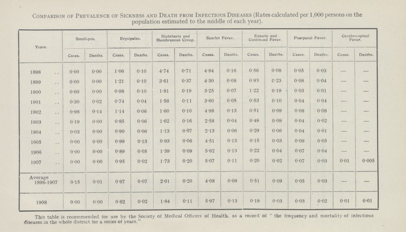 Comparison of Prevalence of Sickness and Death from Infectious Diseases (Rates calculated per 1,000 persons on the population estimated to the middle of each year). Years. Small-pox. Erysipelas. Diphtheria and Membranous Croup. Scarlet Fever. Enteric and Continued Fever. Puerperal Fever. Cerebro-spinal Fever. Cases. Deaths. Cases. Deaths. Cases. Deaths. Cases. Deaths. Cases. Deaths. Cases. Deaths. Cases. Deaths. 1898 0.00 0.00 10.6 0.10 4.74 0.71 4.84 0.16 0.56 0.08 0.05 0.03 — — 1899 0.00 0.00 1.21 0.10 3.61 0.37 4.30 0.08 0.93 0.23 0.08 0.04 — — 1900 0.00 0.00 0.98 0.10 1.81 0.19 3.25 0.07 1.22 0.19 0.03 0.01 — — 1901 0.30 0.02 0.74 0.04 1.56 0.11 3.60 0.05 0.53 0.10 0.04 0.04 — — 1902 0.98 0.14 1.14 0.06 1.60 0.10 4.98 0.13 0.51 0.09 0.08 0.08 — — 1903 0.19 0.00 0.85 0.06 1.62 0.16 2.58 0.04 0.49 0.09 0.04 0.02 — — 1904 0.03 0.00 0.90 0.06 1.13 0.07 2.13 0.06 0.29 0.06 0.04 0.01 — — 1905 0.00 0.00 0.99 0.13 0.93 0.06 4.51 0.13 0.15 0.03 0.09 0.05 — — 1906 0.00 0.00 0.89 0.05 1.39 0.09 5.62 0.13 0.22 0.04 0.07 0.04 — — 1907 0.00 0.00 0.95 0.02 1.73 0.20 5.07 0.11 0.20 0.02 0.07 0.03 001 0.005 Average 1898-1907 015 0.01 0.97 0.07 2.01 0.20 4.08 0.09 0.51 0.09 0.05 0.03 — — 1908 0.00 0.00 0.82 0.02 1.84 0.11 5.97 0.13 0.19 0.03 0.03 0.02 0.01 0.01 This table is recommended tor use by the Society of Medical Officers of Health. as a record of the frequency and mortality of infectious diseases in the whole district for a series of years.