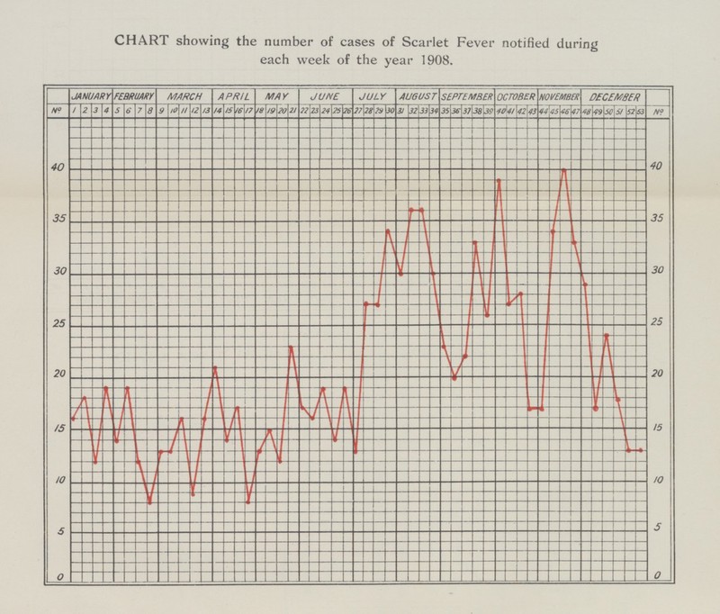 CHART showing the number of cases of Scarlet Fever notified during each week of the year 1908.