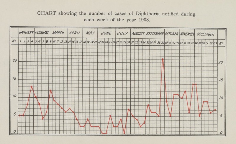 CHART showing the number of cases of Diphtheria notified during each week of the year 1908.