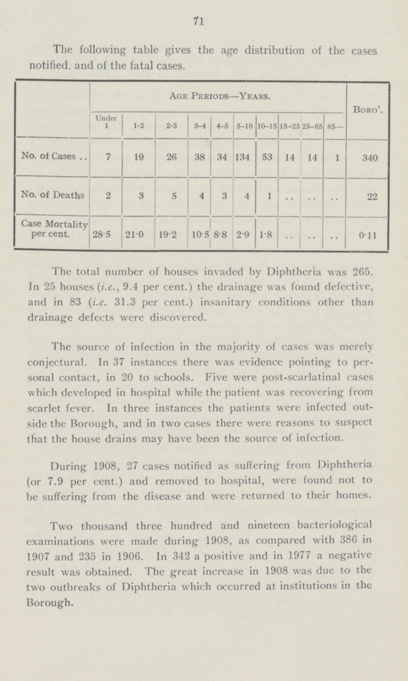 71 The following table gives the age distribution of the cases notified, and of the fatal cases. Age Periods—Years. Boro'. Under 1-2 2-3 3-4 4-5 5-10 10-15 15-25 25-65 65— No. of Cases 7 19 26 38 34 134 53 14 14 1 340 No. of Deaths 2 3 5 4 3 4 1 .. .. .. 22 Case Mortality per cent. 28.5 21.0 19.2 10.5 8.8 2.9 1.8 .. .. .. 0.11 The total number of houses invaded by Diphtheria was 265. In 25 houses (i.e., 9.4 per cent.) the drainage was found defective, and in 83 (i.e. 31.3 per cent.) insanitary conditions other than drainage defects were discovered. The source of infection in the majority of cases was merely conjectural. In 37 instances there was evidence pointing to per sonal contact, in 20 to schools. Five were post-scarlatinal cases which developed in hospital while the patient was recovering from scarlet fever. In three instances the patients were infected out side the Borough, and in two cases there were reasons to suspect that the house drains may have been the source of infection. During 1908, 27 cases notified as suffering from Diphtheria (or 7.9 per cent.) and removed to hospital, were found not to be suffering from the disease and were returned to their homes. Two thousand three hundred and nineteen bacteriological examinations were made during 1908, as compared with 386 in 1907 and 235 in 1906. In 342 a positive and in 1977 a negative result was obtained. The great increase in 1908 was due to the two outbreaks of Diphtheria which occurred at institutions in the Borough.