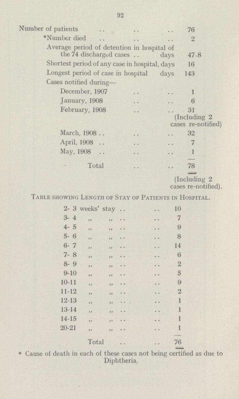 92 Number of patients 76 *Number died 2 Average period of detention in hospital of the 74 discharged cases days 47.8 Shortest period of any case in hospital, days 16 Longest period of case in hospital days 143 Cases notified during— December, 1907 1 January, 1908 6 February, 1908 31 (Including 2 cases re-notified) March, 1908 32 April, 1908 7 May, 1908 1 Total 78 (Including 2 rases re-notified) Table showing Length of Stay of Patients in Hospital. 2- 3 weeks' stay 10 3- 4 „ „ 7 4- 5 „ „ 9 5- 6 „ „ 8 6- 7 „ „ 14 7- 8 „ „ 6 8- 9 „ „ 2 9-10 „ „ 5 10-11 „ „ 9 11-12 „ „ 2 12-13 „ „ 1 13-14 „ „ 1 14-15 „ „ 1 20-21 „ „ 1 Total 76 *Cause of death in each of these cases not being certified as due to Diphtheria.