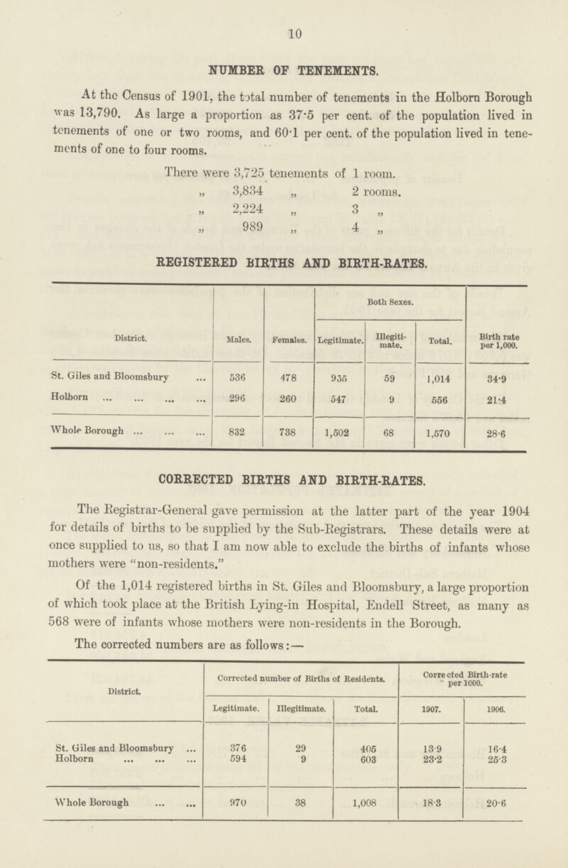 10 NUMBER OF TENEMENTS. At the Census of 1901, the total number of tenements in the Holborn Borough was 13,790. As large a proportion as 37.5 per cent. of the population lived in tenements of one or two rooms, and 60.l per cent. of the population lived in tene ments of one to four rooms. There were 3,725 tenements of 1 room. „ 3,834 „ 2 rooms. ,, 2,224 „ 3 „ ,,989 „ 4 „ REGISTERED BIRTHS AND BIRTH-RATES. District. Males. Females. Both Sexes. Birtgh rate per 1,000. Legitimate. Illegiti mate. Total. St. Giles and Bloomsbury 536 478 955 59 1,014 34.9 Holborn 296 260 547 9 556 21.4 Whole Borough 832 738 1,502 68 1,570 28.6 CORRECTED BIRTHS AND BIRTH-RATES. The Registrar-General gave permission at the latter part of the year 1904 for details of births to be supplied by the Sub-Registrars. These details were at once supplied to us, so that I am now able to exclude the births of infants whose mothers were non-residents. Of the 1,014 registered births in St. Giles and Bloomsbury, a large proportion of which took place at the British Lying-in Hospital, Endell Street, as many as 568 were of infants whose mothers were non-residents in the Borough. The corrected numbers are as follows:— District Corrected number of Births ot Residents. Corrected Birth-rate per 1000. Legitimate. Illegitimate. Total. 1907. 1906. St. Giles and Bloomsbury 376 29 405 13 9 16.4 Holborn 594 9 603 23.2 25.3 Whole Borough 970 38 1,008 18.3 20.6