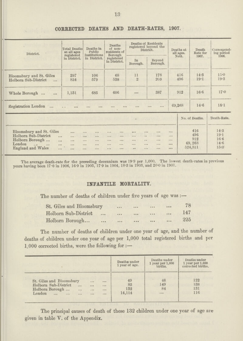 13 CORRECTED DEATHS AND DEATH-RATES, 1907. District. Total Deaths at all ages registered in District. Deaths in Public Institutions in District. Deaths of non residents of Borough registered in District. Deaths of Residents registered beyond the District. Deaths at all ages. Nett. Death Rate for 1907. spond ing perio/d 1906. In Borough. Beyond Borough. Bloomsbury and St. Giles 297 106 68 11 178 416 14.3 15.0 Holborn Sub-District 834 579 538 2 209 496 19.1 19.3 Whole Borough 1,131 685 606 — 387 912 16.6 17.0 Registration London 69,268 14.6 15.1 No. of Deaths. Death-Rate. Bloomsbury and St. Giles 416 14.3 Holborn Sub-District 496 19.1 Holborn Borough 912 16.6 London 69, 268 14.6 England and Wales 524,311 15.0 The average death-rate for the preceding decennium was 19.9 per 1,000. The lowest death-rates in previous years having been 17.0 in 1906, 16.9 in 1905, 17.9 in 1904, 18.3 in 1903, and 20.0 in 1901. INFANTILE MORTALITY. The number of deaths of children under five years of age was:— St. Giles and Bloomsbury 78 Holborn Sub-District 147 Holborn Borough 225 The number of deaths of children under one year of age, and the number of deaths of children under one year of age per 1,000 total registered births and per 1,000 corrected births, were the following for:— Deaths under 1 year of age. Deaths under 1 year per 1,000 births. Deaths under 1 year per 1,000 corrected births. St. Giles and Bloomsbury 49 48 122 Holborn Sub-District 83 149 138 Holborn Borough 132 84 131 London 14,114 - 116 The principal causes of death of these 132 children under one year of age are given in table V. of the Appendix.