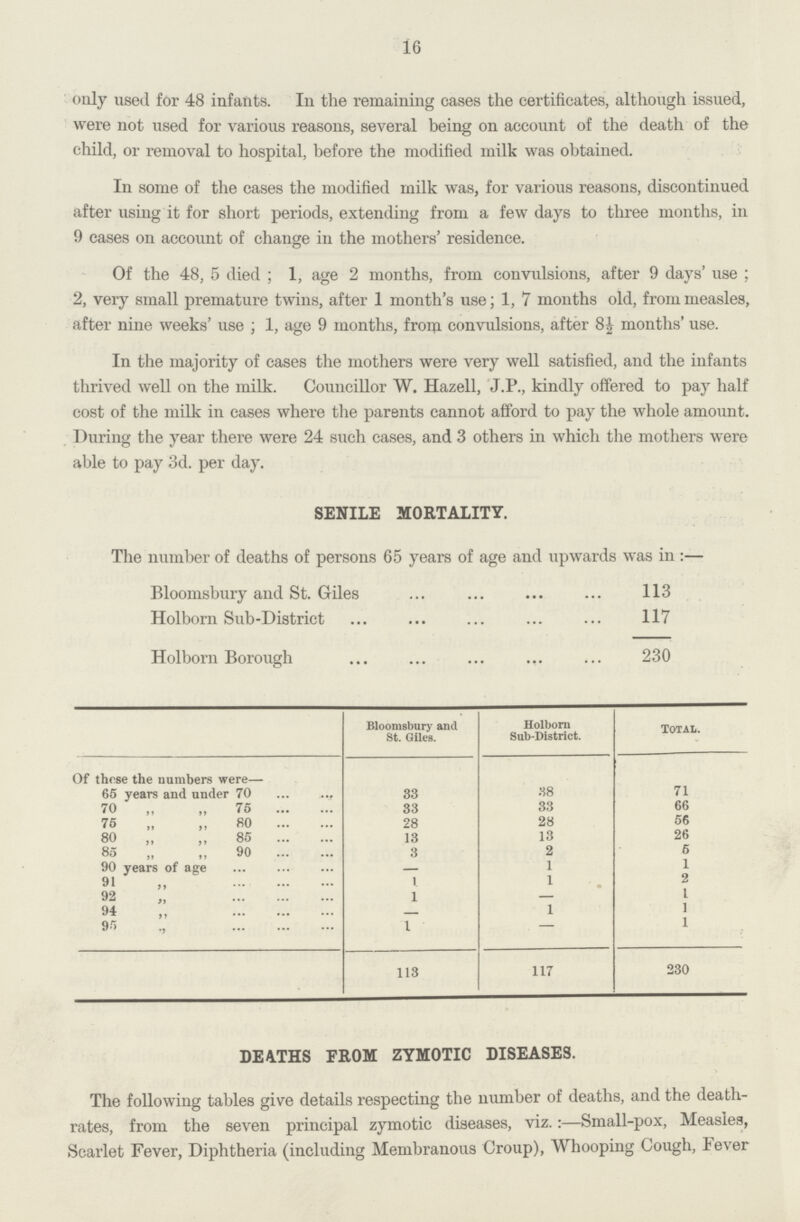 16 only used for 48 infants. In the remaining cases the certificates, although issued, were not used for various reasons, several being on account of the death of the child, or removal to hospital, before the modified milk was obtained. In some of the cases the modified milk was, for various reasons, discontinued after using it for short periods, extending from a few days to three months, in 9 cases on account of change in the mothers' residence. Of the 48, 5 died; 1, age 2 months, from convulsions, after 9 days' use; 2, very small premature twins, after 1 month's use; 1, 7 months old, from measles, after nine weeks' use; 1, age 9 months, from convulsions, after 8½ months' use. In the majority of cases the mothers were very well satisfied, and the infants thrived well on the milk. Councillor W. Hazell, J.P., kindly offered to pay half cost of the milk in cases where the parents cannot afford to pay the whole amount. During the year there were 24 such cases, and 3 others in which the mothers were able to pay 3d. per day. SENILE MORTALITY. The number of deaths of persons 65 years of age and upwards was in:— Bloomsbury and St. Giles 113 Holborn Sub-District 117 Holborn Borough 230 Bloomsbury and St. Giles. Holborn Sub-District. Total. Of these the numbers were— 65 years and under 70 33 38 71 70 „ „ 75 33 33 66 75 „ ,, 80 28 28 56 80 „ „ 85 13 13 26 85 „ „ 90 3 2 5 90 years of age — 1 1 91 1 12 92 „ 1 - I 94 „ _ 1 1 95 1 — 1 113 117 230 DEATHS FROM ZYMOTIC DISEASES. The following tables give details respecting the number of deaths, and the death rates, from the seven principal zymotic diseases, viz.:—Small-pox, Measles, Scarlet Fever, Diphtheria (including Membranous Croup), Whooping Cough, lever