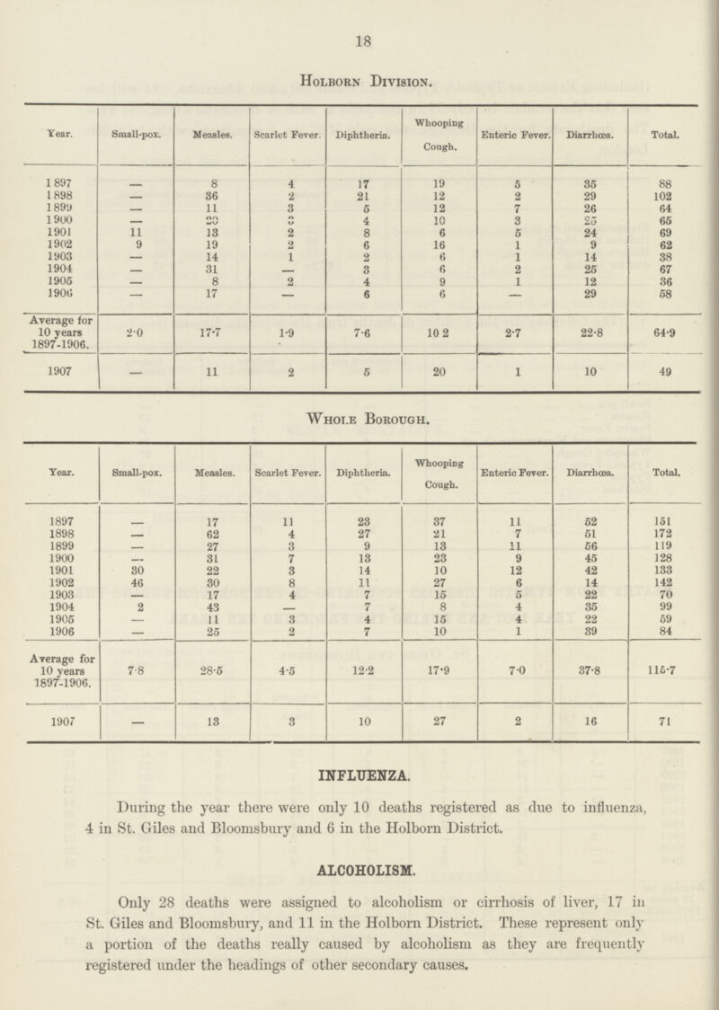 18 Holborn Division. Year. Small-pox. Measles. Scarlct Fever. Diphtheria. Whooping Cough. Enteric Fever. Diarrhœa. Total. 1897 8 4 17 19 5 35 88 1898 — 36 2 21 12 2 29 102 1899 11 3 6 12 7 26 64 1900 20 0 4 10 3 25 65 1901 11 13 2 8 6 5 24 69 1902 9 19 2 6 16 1 9 62 1903 — 14 1 2 6 1 14 38 1904 31 3 6 2 25 67 1905 8 2 4 9 1 12 36 1900 — 17 — 6 6 — 29 58 Average for 10 years 1897-1906. 2.0 17.7 1.9 7.6 10.2 2.7 22.8 64.9 1907 — 11 2 5 20 1 10 49 Whole Borough. Year. Small-pox. Measles. Scarlet Fever. Diphtheria. Whooping Cough. Enteric Fever. Diarrhoea. Total 1897 17 11 23 37 11 52 151 1898 62 4 27 21 7 51 172 1899 27 3 9 13 11 56 119 1900 31 7 13 23 9 45 128 1901 30 22 3 14 10 12 42 133 1902 46 30 8 11 27 6 14 142 1903 — 17 4 7 15 5 22 70 1904 2 43 7 8 4 35 99 1905 — 11 3 4 15 4 22 59 1906 — 25 2 7 10 1 39 84 Average for 10 years 1897-1906. 7.8 28.5 4.5 12.2 17.9 7.0 37.8 115.7 1907 — 13 3 10 27 2 16 71 INFLUENZA. During the year there were only 10 deaths registered as due to influenza, 4 in St. Giles and Bloomsbury and 6 in the Holborn District. ALCOHOLISM. Only 28 deaths were assigned to alcoholism or cirrhosis of liver, 17 in St. Giles and Bloomsbury, and 11 in the Holborn District. These represent only a portion of the deaths really caused by alcoholism as they are frequently registered under the headings of other secondary causes.