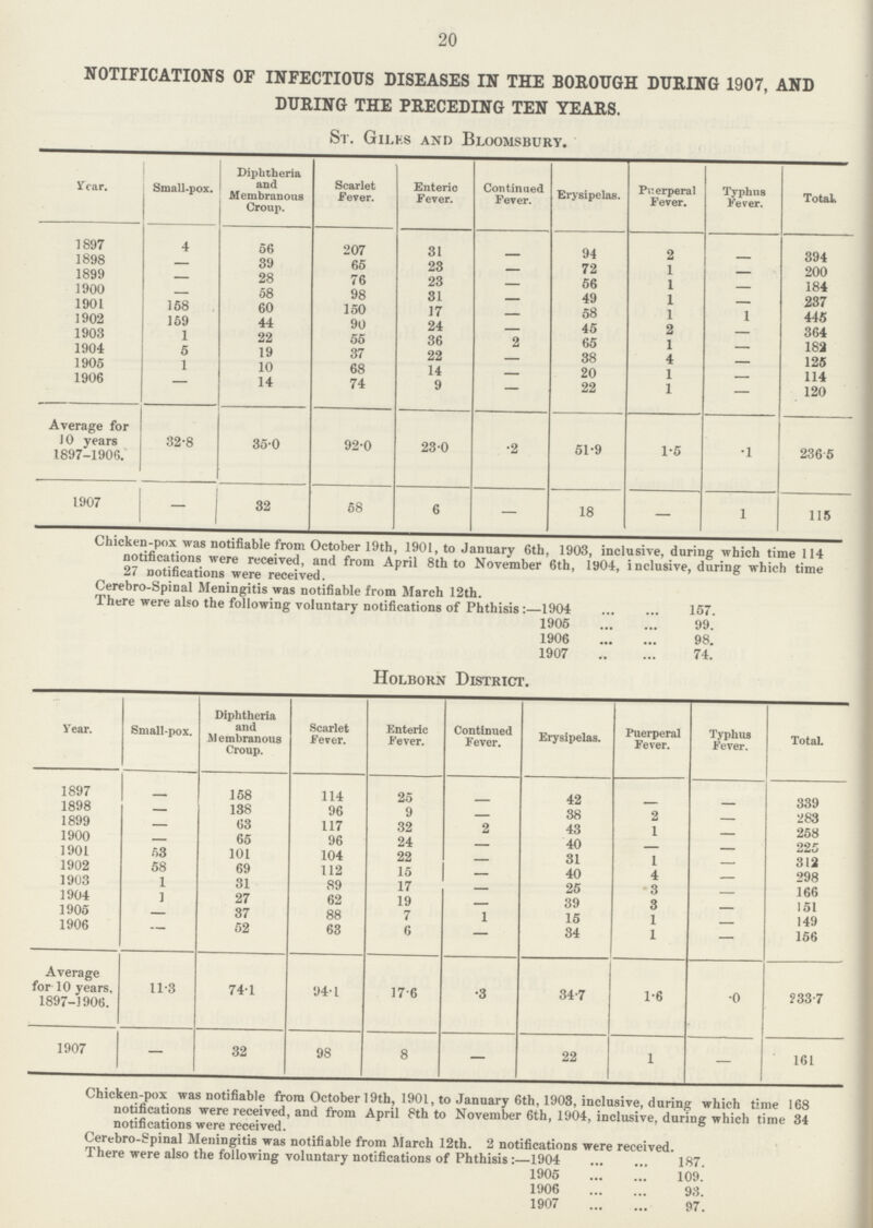 20 NOTIFICATIONS OF INFECTIOUS DISEASES IN THE BOROUGH DURING 1907, AND DURING THE PRECEDING TEN YEARS. St. Gilks and Bloomsbury. Year. Small-pox. Diphtheria and Membranous Croup. Scarlet Fever. Enteric Fever. Continued Fever. Erysipelas. Puerperal Fever. Typhus Fever. Total 1897 4 56 207 31 - 94 2 - 394 1898 39 65 23 _ 72 1 - 200 1899 — 28 76 23 56 1 - 184 1900 58 98 31 - 49 1 - 237 1901 158 60 150 17 - 58 1 1 445 1902 159 44 90 24 - 45 2 - 364 1903 1 22 55 36 2 65 1 - 182 1904 5 19 37 22 - 38 4 - 125 1905 1 10 68 14 - 20 1 - 1906 — 14 74 9 — 22 1 — 120 Average for 10 years 1897-1906. 32.8 35.0 92.0 23.0 .2 51.9 1.5 .1 2365 1907 — 32 58 6 — 18 — 1 115 Chicken-pox was notifiable from October 19th, 1901, to January 6th, 1903, inclusive, during which time 114 notifications were received, and from April 8th to November 6th, 1904, inclusive, during which time 27 notifications were received. Cerebro-Spinal Meningitis was notifiable from March 12th. There were also the following voluntary notifications of Phthisis 1904 157. 1905 99. 1906 98. 1907 74. Holborn District. year. Small-pox. Diphtheria and Membranous Croup. Scarlet Fever. Enteric Fever. Continued Fever. Erysipelas. Puerperal Fever. Typhus Fever. Total. 1897 158 114 25 - 42 - - 339 1898 — 138 96 9 38 2 - 283 1899 — 63 117 32 2 43 1 - 258 1900 — 65 96 24 40 - 225 1901 53 101 104 22 31 1 312 1902 58 69 112 15 40 4 - 298 1903 1 31 89 17 25 3 - 166 1904 1 27 62 19 39 3 - 151 1905 — 37 88 7 1 15 1 149 1906 — 52 63 6 — 34 1 — 156 Average for 10 years, 1897-1906. 11.3 74.1 94.1 17.6 .3 34.7 1.6 .0 233.7 1907 — 32 98 8 — 22 1 — 161 Chicken-pox was notifiable from October 19th, 1901, to January 6th, 1908, inclusive, during which time 168 notifications were received, and from April 8th to November 6th, 1904, inclusive, during which time 34 notifications were received. Cerebro-Spinal Meningitis was notifiable from March 12th. 2 notifications were received. I here were also the following voluntary notifications of Phthisis:— 1904 187. 1905 109. 1906 93. 1907 97.