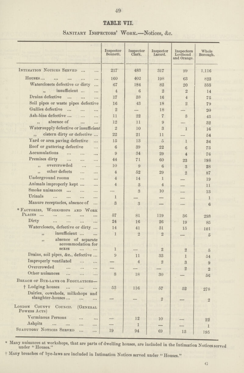 49 TABLE VII. Sanitary Inspectors' Work.—Notices, &c. Inspector Bennett. Inspector Clark. Inspector Larard. Inspectors Lovibond and Orange. Whole Borough. Intimation Notices Served 217 483 317 99 1,116 Houses 160 402 198 63 823 Waterclosets defective or dirty 67 184 82 20 353 „ insufficient 4 6 2 2 14 Drains defective 17 38 16 4 75 Soil pipes or waste pipes defective 16 43 18 2 79 Gullies defective 2 — 18 — 20 Ash-bins defective 11 22 7 3 43 „ absence of 12 11 9 — 32 Watersupply defective or insufficient 2 10 3 1 16 ,, cistern dirty or defective 22 21 11 — 54 Yard or area paving defective 15 13 5 1 34 Roof or guttering defective 6 39 22 6 73 Accumulations 9 34 29 4 76 Premises dirty 44 71 60 23 198 „ overcrowded 10 9 6 3 28 „ other defects 4 52 29 2 87 Underground rooms 4 14 1 — 19 Animals improperly kept 4 3 4 — 11 Smoke nuisances — 3 10 — 13 Urinals 1 — 1 Manure receptacles, absence of 3 3 — — 6 * Factories, Workshops and Work Places 57 81 119 36 293 Dirty 24 16 26 19 85 Waterclosets, defective or dirty 14 41 31 15 101 „ insufficient 1 2 2 5 „ absence of separate accommodation for sexes 1 — 2 2 5 Drains, soil pipes, &c., defective 9 11 33 1 54 Improperly ventilated — 4 2 3 9 Overcrowded — — — 2 2 Other nuisances 8 18 30 — 56 Breach op Bye-laws or Regulations— † Lodging houses 53 116 57 52 278 Dairies, cowsheds, milkshops and slaughter-houses — — 2 — 2 London County Council (General Powers Acts) Verminous Persons — 12 10 22 Ashpits — 1 — 1 Statutory Notices Served 19 94 69 13 195 * Many nuisances at workshops, that are parts of dwelling houses, are included in the Intimation Notices served under  Houses. † Many breaches of bye-laws are included in Intimation Notices served under  Houses. G