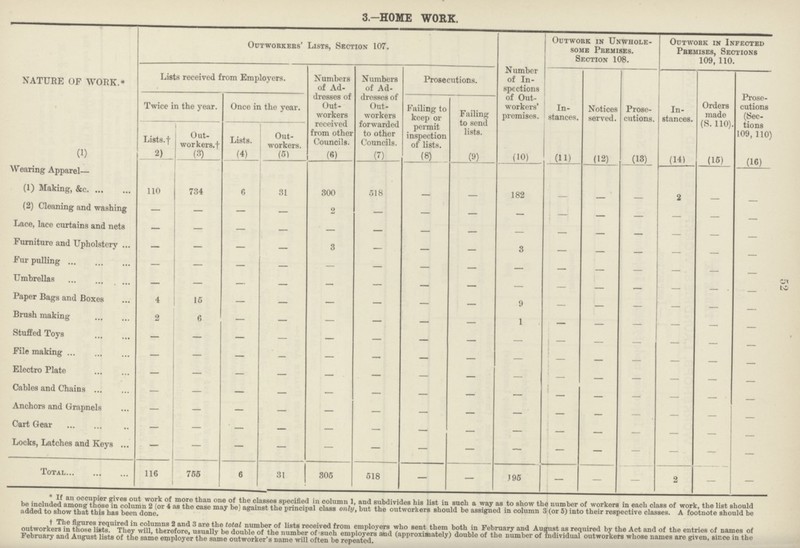 52 3.—HOME WORK. NATURE OF WORK.* Outworkers' Lists, Section 107. Number of In spections of Out workers' premises. Outwork in Unwhole some Premises. Section 108. Outwork in Infected Premises, Sections 109, 110. Lists received from Employers. Numbers of Ad dresses of Out workers received from other Councils. Numbers of Ad dresses of Out workers forwarded to other Councils. Prosecutions. In stances. Notices served. Prose cutions. In stances. Orders made (S. 110). Prose cutions Sec tions 109, no; Twice in the year. Once in the year. Failing to keep or permit inspection of lists. Failing to send lists. Lists. † Out workers.† Lists. Out workers. (1) (2) (3) (4) (5) (6) (7) (8) (9) (10) (11) (12) (13) (14) (15) (16) Wearing Apparel— (1) Making, &c 110 734 6 31 300 518 — — 182 — — — 2 — — (2) Cleaning and washing — — — — 2 — — — — — — — — — — Lace, lace curtains and nets — — — — — — — — — — — — — — — Furniture and Upholstery — — — — 3 — — — 3 — — — — — — Fur pulling — — — — — — — — — — — — — — — Umbrellas — — — — — — — — — — — — — — — Paper Bags and Boxes 4 15 — — — — — — 9 — — — — — — Brush making 2 6 — — — — — — 1 — — — — — — Stuffed Toys — — — — — — — — — — — — — — — File making — — — — — — — — — — — — — — — Electro Plate — — — — — — — — — — — — — — — Cables and Chains — — — — — — — — — — — — — — — Anchors and Grapnels — — — — — — — — — — — — — — — Cart Gear — — — — — — — — — — — — — — — Locks, Latches and Keys — — — — — — — — — — — — — — — Total 116 755 6 31 305 518 — — 195 — — — 2 — — *if an occuier gives out work of more than one of the classes specified in column 1, and subdivides his list in such a way as to show the number of workers in each class of work, the list should be included among those in column 2 (or 4 as the case may be) against the principal class only, but the outworkers should be assigned in column 3 (or 5) into their respective classes. A footnote should be added to show that this has been done. † The figures required in columns 2 and 3 are the total number of lists received from employers who sent them both in February and August as required by the Act and of the entries of names of outworkers in those lists. They will, therefore, usually be double of the number of such employers and (approximately) double of the number of individual outworkers whose names are given, since in the February and August lists of the same employer the same outworker's name will often be repeated.