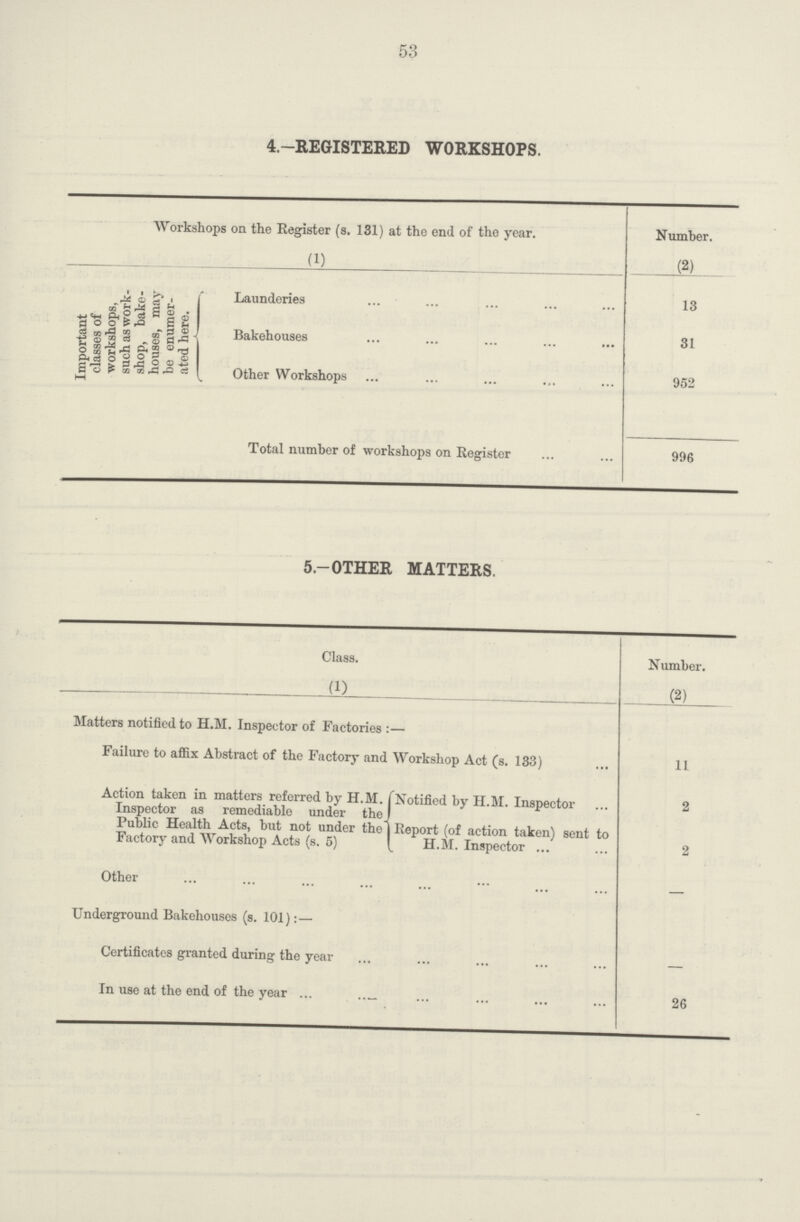 53 4.—REGISTERED WORKSHOPS. Workshops on the Register (s. 131) at the end of the year. Number. Important classes of workshops, such as work shop, bake houses, may be enumer ated here. (1) (2) Launderies 13 Bakehouses 31 Other Workshops 952 Total number of workshops on Register 996 5-OTHER MATTERS. Class. Number. (1) (2) Matters notified to H.M. Inspector of Factories :— Failure to affix Abstract of the Factory and Workshop Act (s. 133) 11 Action taken in matters referred by H.M. Inspector as remediable under the Public Health Acts, but not under the Factory and Workshop Acts (s. 5) Notified by H.M. Inspector 2 Report (of action taken) sent to H.M. Inspector 2 Other — Underground Bakehouses (s. 101):— Certificates granted during the year — In use at the end of the year 26