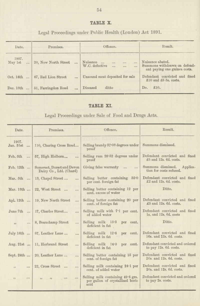 54 TABLE X. Legal Proceedings under Public Health (London) Act 1891. Date. Premises. Offence. Result. 1907. May 1st 20, New North Street Nuisance Nuisance abated. W.C. defective Summons withdrawn on defend ant paying one guinea costs. Oct. 16th 67, Red Lion Street Unsound meat deposited for sale Defendant convicted and fined £10 and £5 5s. costs. Dec. 18th 51, Farringdon Road Diseased ditto Do. £10. TABLE XI. Legal Proceedings under Sale of Food and Drugs Acts. Date. Premises. Offence. Result. 1907. Jan. 31st 110, Charing Cross Road Selling brandy 37.08 degrees under proof Summons dismissed. Feb. 6th 67, High Holborn Selling rum 28.52 degrees under proof Defendant convicted and fined £5 and 12s. 6d. costs. Feb. 12th Somerset, Dorset and Devon Dairy Co , Ltd. (Chard) Giving false warranty Summons dismissed. Applica tion for costs refused. Mar. 5th 13, Chapel Street Selling butter containing 35.0 per cent. foreign fat Defendant convicted and fined £2 and 12s. 6d. costs. Mar. 13th 22, West Street Selling butter containing 12 per cent. excess of water Ditto. Apl. 12th 19, New North Street Selling butter containing 20 per cent. of foreign fat Defendant convicted and fined £5 and 12s. 6d. costs. June 7th 17, Charles Street Selling milk with 7.1 per cent. of added water Defendant convicted and fined 1s. and 12s. 6d. costs „ 8, Beauchamp Street Selling milk 15.3 per cent. deficient in fat Ditto. July 16th 87, Leather Lane Selling milk 12.6 per cent. deficient in fat Defendant convicted and fined 10s. and 12s. 6d. costs. Aug. 21st 11, Herbrand Street Selling milk 160 per cent. deficient in fat Defendant convicted and ordered to pay 12s. 6d. costs. Sept. 24th 20, Leather Lane Selling butter containing 15 per cent. of foreign fat Defendant convicted and fined 20s. and 12s. 6d. costs. „ 22, Cross Street Selling milk containing 24.1 per cent. of added water Defendant convicted and fined 20s. and 12s. 6d. costs. „ ,, ,, Selling milk containing 49.6 grs. per gallon of crystallised boric acid Defendant convicted and ordered to pay 2s. costs.