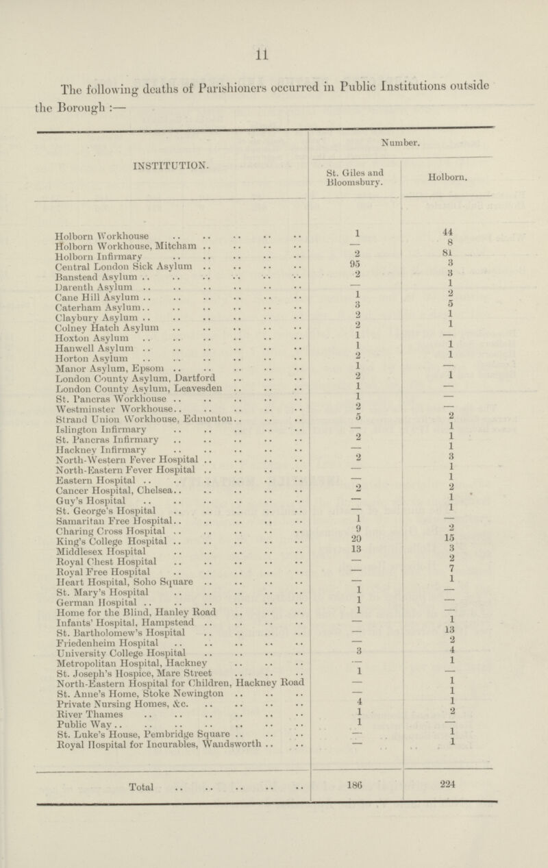 11 The following deaths of Parishioners occurred in Public Institutions outside the Borough :— INSTITUTION. Number. St. Giles and Bloomsbury. Holborn. Holborn Workhouse 1 44 Holborn Workhouse, Mitcham — 8 Holborn Infirmary 2 81 Central London Sick Asylum 95 3 Banstead Asylum 2 3 Darenth Asylum — 1 Cane hill Asylum 1 2 Caterham Asylum 3 5 Claybury Asylum 2 1 Colney Hatch Asylum 2 1 Hoxton Asylum 1 — Hanwell Asylum 1 1 Horton Asylum 2 1 Manor Asylum, Epsom 1 — London County Asylum, Dartford 2 1 London County Asylum, Leavesden 1 — St. Pancras Workhouse 1 — Westminster Workhouse 2 — Strand Union Workhouse, Edmonton 5 2 Islington Infirmary — 1 St. Pancras Infirmary 2 1 Hackney Infirmary — 1 North-Western Fever Hospital 2 3 North-Eastern Fever Hospital — 1 Eastern Hospital — 1 Cancer Hospital, Chelsea 2 2 Guy's Hospital — 1 St. George's Hospital — 1 Samaritan Free Hospital 1 — Charing Cross Hospital 9 2 King's College Hospital 20 15 Middlesex Hospital 13 3 Royal Chest Hospital — 2 Royal Free Hospital — 7 Heart Hospital, Soho Square — 1 St. Mary's Hospital 1 — German Hospital .. 1 — Home for the Blind, Hanley Road 1 — Infants' Hospital, Hampstead — 1 St. Bartholomew's Hospital — 13 Friedenheim Hospital — 2 University College Hospital 3 4 Metropolitan Hospital, Hackney 1 St. Joseph's Hospice, Mare Street 1 — North-Eastern Hospital for Children, Hackney Road — 1 St. Anne's Home, Stoke Newington — 1 Private Nursing Homes, &c. 4 1 River Thames 1 2 Public Way 1 — St. Luke's House, Pembridge Square — 1 Royal Hospital for Incurables, Wandsworth — 1 Total 186 224