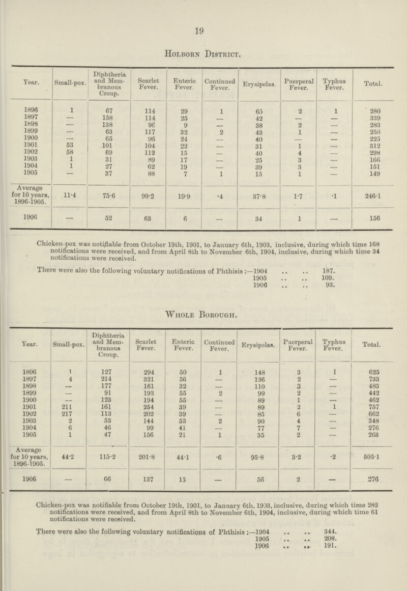 19 Holborn District. Year. Small-pox. Diphtheria and Mem branous Croup. Scarlet Fever. Enteric Fever. Continued Fever. Erysipelas. Puerperal Fever. Typhus Fever. Total. 1896 1 67 114 29 1 65 2 1 280 1897 — 158 114 25 — 42 — — 339 1898 — 138 96 9 — 38 2 — 283 1899 — 63 117 32 2 43 1 — 258 1900 — 65 117 24 — 40 — — 225 1901 53 101 104 22 — 31 1 — 312 1902 58 69 112 15 — 40 4 — 298 1903 1 31 89 17 — 25 3 — 166 1904 1 27 62 19 — 39 3 — 151 1905 — 37 88 7 1 15 1 — 149 Average for 10 years, 1896-1905. 11.4 75.6 99.2 19.9 .4 37.8 1.7 .1 246.1 1906 — 52 63 6 — 34 1 — 156 Chicken-pox was notifiable from October 19th, 1901, to January 6th, 1903, inclusive, during which time 168 notifications were received, and from April 8th to November 6th, 1904, inclusive, during which time 34 notifications were received. There were also the following voluntary notifications of Phthisis :—1904 187. 1905 109. 1906 93. Whole Borough. Year. Small-pox. Diphtheria and Mem branous Croup. Scarlet Fever. Enteric Fever. Continued Fever. Erysipelas. Puerperal Fever. Typhus Fever. Total. 1896 1 127 294 50 1 148 3 1 625 1897 4 214 321 56 — 136 2 — 733 1898 — 177 161 32 — 110 3 — 483 1899 — 91 193 55 2 99 2 — 442 1900 — 123 194 55 — 89 1 — 462 1901 211 161 254 39 — 89 2 1 757 1902 217 113 202 39 — 85 6 — 662 1903 2 53 144 53 2 90 4 — 348 1904 6 46 99 41 — 77 7 — 276 1905 1 47 156 21 1 35 2 — 263 Average for 10 years, 1896-1905. 44.2 115.2 201.8 44.1 .6 95.8 3.2 .2 505.1 1906 — 66 137 15 — 56 2 — 276 Chicken-pox was notifiable from October 19th, 1901, to January 6th, 1903, inclusive, during which time 282 notifications were received, and from April 8th to November 6th, 1904, inclusive, during which time 61 notifications were received. There were also the following voluntary notifications of Phthisis:- 1904 344. 1905 208. 1906 91.