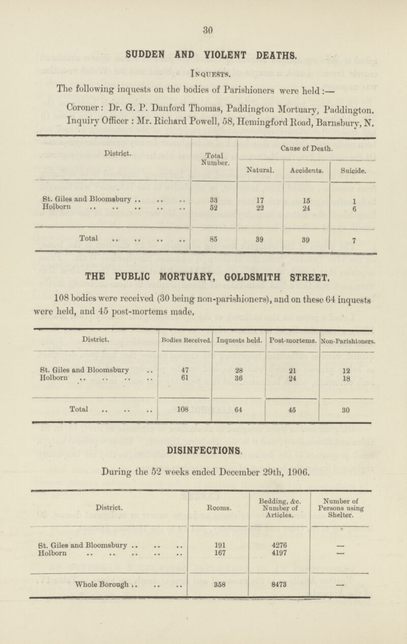 30 SUDDEN AND YIOLENT DEATHS. Inquests. The following inquests on the bodies of Parishioners were held:— Coroner: Dr. G. P. Danford Thomas, Paddington Mortuary, Paddington. Inquiry Officer: Mr. Richard Powell, 58, Hemingford Road, Barnsbury, N. District. Total Number. Cause of Death. Natural. Accidents. Suicide. St. Giles and Bloomsbury 33 17 15 1 Holborn 52 22 24 6 Total 85 39 39 7 THE PUBLIC MORTUARY, GOLDSMITH STREET. 108 bodies were received (30 being non-parishioners), and on these 64 inquests were held, and 45 post-mortems made. District. Bodies Received. Inquests held. Post-mortems. Non-Parishioners. St. Giles and Bloomsbury 47 28 21 12 Holborn 61 36 24 18 Total 108 64 45 30 DISINFECTIONS. During the 52 weeks ended December 29th, 1906. District. Booms. Bedding, &c. Number of Articles. Number of Persons using Shelter. St. Giles and Bloomsbury 191 4276 - Holborn 167 4197 - Whole Borough 358 8473 -