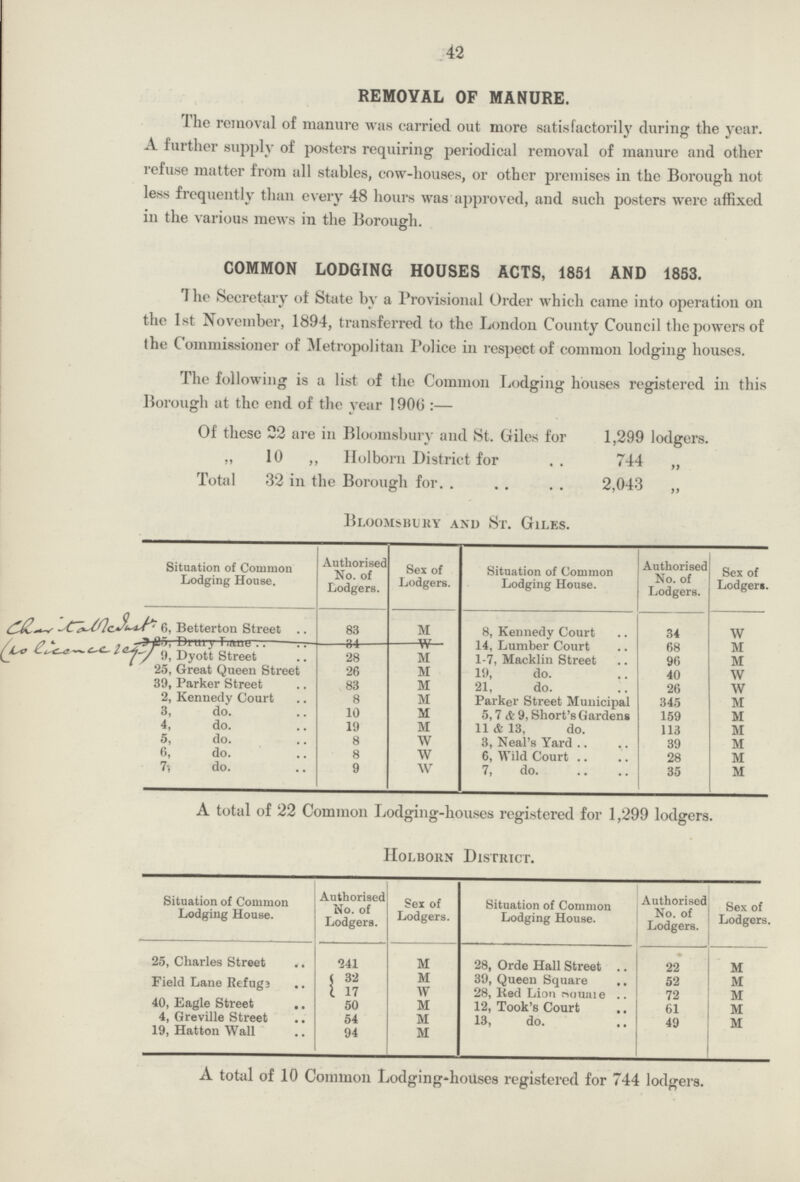 42 REMOVAL OF MANURE. The removal of manure was carried out more satisfactorily during the year. A further supply of posters requiring periodical removal of manure and other refuse matter from all stables, cow-houses, or other premises in the Borough not less frequently than every 48 hours was approved, and such posters were affixed in the various mews in the Borough. COMMON LODGING HOUSES ACTS, 1851 AND 1853. 'I he Secretary of State by a Provisional Order which came into operation on the 1st November, 1894, transferred to the London County Council the powers of the Commissioner of Metropolitan Police in respect of common lodging houses. The following is a list of the Common Lodging houses registered in this Borough at the end of the year 1900:— Of these 22 are in Blooinsbury and St. Giles for 1,299 lodgers. „ 10 „ Holborn District for .. 744 „ Total 32 in the Borough for 2,043 ,, Bloomsbury and St. Giles. Situation of Common Lodging House. Authorised No. of Lodgers. Sex of Lodgers. Situation of Common Lodging House. Authorised No. of Lodgers. Sex of Lodgers. 6,Betterton Street 83 M 8, Kennedy Court 34 W 25,Drury Lane 34 W 14, Lumber Court 68 M 9, Dyott Street 28 M 1-7, Macklin Street 96 M 25, Great Queen Street 26 M 19, do. 40 W 39, Parker Street 83 M 21, do. 26 W 2, Kennedy Court 8 M Parker Street Municipal 345 M 3, do. 10 M 5,7 & 9, Short's Gardens 159 M 4, do. 19 M 11 & 13, do. 113 M 5, do. 8 W 3, Neal's Yard 39 M 6, do. 8 W 6, Wild Court 28 M 7-, do. 9 W 7, do. 35 M A total of 22 Common Lodging-houses registered for 1,299 lodgers. Holborn District. Situation of Common Lodging House. Authorised No. of Lodgers. Sex of Lodgers. Situation of Common Lodging House. Authorised No. of Lodgers. Sex of Lodgers. 25, Charles Street 241 m 28, Orde Hall Street 22 m Field Lane Refugs 32 m 39, Queen Square 52 m 17 w 28, Red Lion ??? 72 m 40, Eagle Street 50 m 12, Took's Court 61 m 4, Greville Street 54 m 13, do. 49 m 19, Hatton Wall 94 m A total of 10 Common Lodging-houses registered for 744 lodgers.