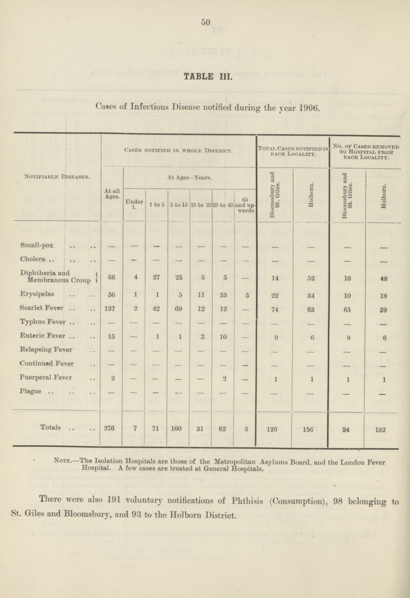 50 TABLE III. Cases of Infections Disease notified during the year 1906. Notifiable Diseases. Cases notified in whole District. Total Cases notified in each Locality. No. of Cases removed to Hospital from each Locality. At all Ages. At Ages—Years. Bloomsbury and St. Giles. Holborn. Bloomsbury and St. Giles. Holborn. Under 1. 1 to 5 5 to 15 15 to 25 25 to 65 65 and up wards Small-pox — — — — — — — — — — — Cholera — — — — — — — — — — — Diphtheria and Membranous Croup 66 4 27 25 5 5 — 14 52 10 48 Erysipelas 56 1 1 5 11 33 5 22 34 10 18 Scarlet Fever 137 2 42 69 12 12 — 74 63 65 59 Typhus Fever — — — — — — — — — — — Enteric Fever 15 — 1 1 3 10 — 9 6 8 6 Belapsing Fever — — — — — — — — — — — Continued Fever — — — — — — — — — — — Puerperal Fever 2 — — — — 2 — 1 1 1 1 Plague — — — — — — — — — — — Totals 276 7 71 100 31 62 5 120 156 94 132 Note.—The Isolation Hospitals are those of the Metropolitan Asylums Board, and the London Fever Hospital. A few cases are treated at General Hospitals. There were also 191 voluntary notifications of Phthisis (Consumption), 98 belonging to St. Giles and Bloomsbury, and 93 to the Holborn District.