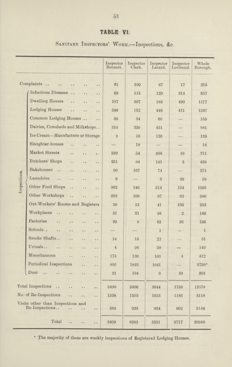 53 TABLE VI. Sanitary Inspectors' Work.—Inspections, &c. Inspector Bennett. Inspector Clark. Inspector Larard. Inspector Lovibond. Whole Borough. Complaints 61 100 87 17 265 Inspections. Infectious Diseases 99 115 129 314 657 Dwelling Houses 197 307 183 490 1177 Lodging Houses 348 192 446 411 1397 Common Lodging Houses 59 34 66 — 159 Dairies, Cowsheds and Milkshops 310 220 451 — 881 Ice Cream—Manufacture or Storage 3 16 120 — 139 Slaughter-houses — 18 — — 18 Market Streets 339 54 308 10 711 Butcher 'Shops 231 84 141 3 459 Bakehouses 90 107 74 — 271 Laundries 8 — 2 29 39 Other Food Shops 362 246 314 134 1056 Other Workshops 282 109 97 92 580 Out-Workers' Rooms and Registers 30 15 41 166 252 Workplaces 31 21 95 2 149 Factories 29 8 63 36 136 Schools — — 1 — 1 Smoke Shafts 14 15 22 — 51 Urinals 4 98 38 — 140 Miscellaneous 175 130 103 4 412 Periodical Inspections 866 1823 1041 — 3730* Dust 21 194 9 39 263 Total Inspections 3498 3806 3644 1730 12678 No. of Re-Inspections 1328 1552 1053 1185 5118 Visits other than Inspections and Re-Inspections 583 925 834 802 3144 Total 5409 6283 5531 3717 20940 * The majority of these are weekly inspections of Registered Lodging Houses.