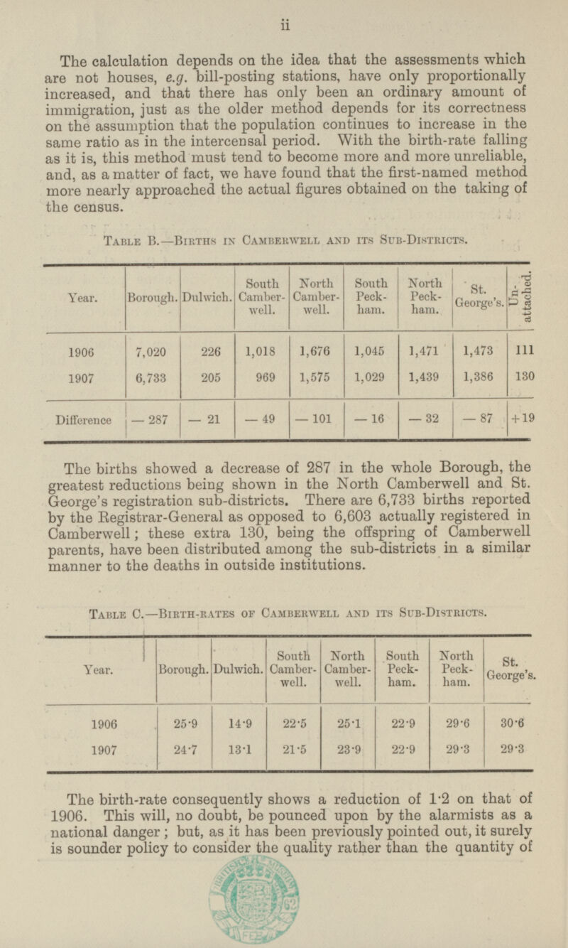 The calculation depends on the idea that the assessments which are not houses, e.g. bill-posting stations, have only proportionally increased, and that there has only been an ordinary amount of immigration, just as the older method depends for its correctness on the assumption that the population continues to increase in the same ratio as in the intercensal period. With the birth-rate falling as it is, this method must tend to become more and more unreliable, and, as a matter of fact, we have found that the first-named method more nearly approached the actual figures obtained on the taking of the census. Table B. —Births in Camberwell and its Sub-Districts. Borough. Dulwich. South Camberwell. North Camberwell. South Peckham. North Peckham. St. George's. Unattached. Year. 111 130 1906 1907 226 205 1,018 969 1,045 1,029 1,471 1,439 1,473 1,386 7,020 6,733 1,676 1,575 — 287 — 49 — 87 + 19 — 21 — 16 — 32 — 101 Difference The births showed a decrease of 287 in the whole Borough, the greatest reductions being shown in the North Camberwell and St. George's registration sub-districts. There are 6,733 births reported by the Registrar-General as opposed to 6,603 actually registered in Camberwell; these extra 130, being the offspring of Camberwell parents, have been distributed among the sub-districts in a similar manner to the deaths in outside institutions. Table C. — Birth-rates of Camberwell and its Sub-Districts. Year. Borough. Dulwich. South Camberwell. North Camberwell. South Peckham. North Peckham. St. George's. 22.9 22.9 25.9 24.7 14.9 13.1 22.5 21.5 25.1 23.9 30.6 29.3 1906 1907 29.6 29.3 The birth-rate consequently shows a reduction of 1.2 on that of 1906. This will, no doubt, be pounced upon by the alarmists as a national danger; but, as it has been previously pointed out, it surely is sounder policy to consider the quality rather than the quantity of ii