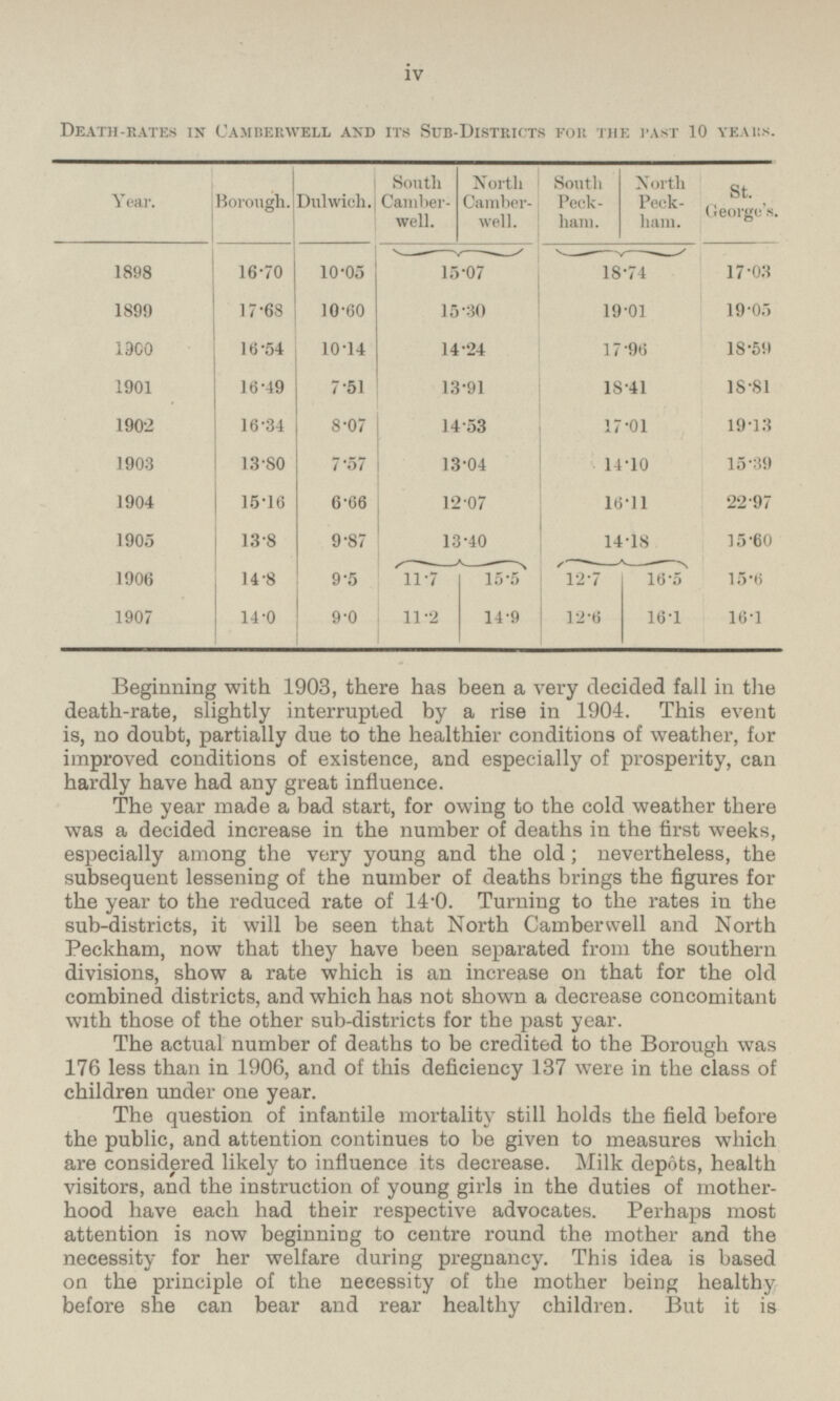 Death-rates in Camberwell and its Sub-Districts for the past 10 years. Year. Borough. Dulwich. South Camberwell. North Camberwell. South Peckham. North Peckham. St. George's. 1898 16.70 10.05 15.07 18.74 17.03 10.60 15.30 17.68 19.01 1899 19.05 1900 16.54 14.24 10.14 17.96 18.59 1901 16.49 7.51 13.91 18.41 18.81 16.34 8.07 1902 14.53 17.01 19.13 7.57 14.10 13.80 1903 13.04 15.39 6.66 15.16 1904 12.07 16.11 22.97 13.8 13.40 9.87 1905 14.18 15.60 9.5 15.5 l2.7 16.5 11.7 1906 14.8 15.6 1907 14.0 9.0 14.9 12.6 11.2 16.1 16.1 Beginning with 1903, there has been a very decided fall in the death-rate, slightly interrupted by a rise in 1904. This event is, no doubt, partially due to the healthier conditions of weather, for improved conditions of existence, and especially of prosperity, can hardly have had any great influence. The year made a bad start, for owing to the cold weather there was a decided increase in the number of deaths in the first weeks, especially among the very young and the old; nevertheless, the subsequent lessening of the number of deaths brings the figures for the year to the reduced rate of 14.0. Turning to the rates in the sub-districts, it will be seen that North Camberwell and North Peckham, now that they have been separated from the southern divisions, show a rate which is an increase on that for the old combined districts, and which has not shown a decrease concomitant with those of the other sub-districts for the past year. The actual number of deaths to be credited to the Borough was 176 less than in 1906, and of this deficiency 137 were in the class of children under one year. The question of infantile mortality still holds the field before the public, and attention continues to be given to measures which are considered likely to influence its decrease. Milk depots, health visitors, and the instruction of young girls in the duties of motherhood have each had their respective advocates. Perhaps most attention is now beginning to centre round the mother and the necessity for her welfare during pregnancy. This idea is based on the principle of the necessity of the mother being healthy before she can bear and rear healthy children. But it is