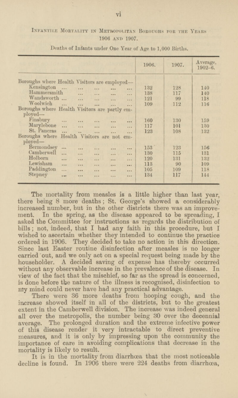 Infantile Mortality in Metropolitan Boroughs for the Years 1906 and 1907. Deaths of Infants under One Year of Age to 1,000 Births. 1906. 1907. Average, 1902-6. Boroughs where Health Visitors are employed— 128 132 140 Kensington 138 117 140 Wandsworth 121 99 118 Woolwich 109 112 116 Boroughs where Health Visitors are partly em ployed— 130 159 Finsbury 160 Marylebone 117 101 130 St. Pancras 123 108 132 Boroughs where Health Visitors are not em ployed— 123 156 Bermondsey 153 Camberwell 130 115 131 Holborn 120 131 132 Lewisham 113 90 109 Paddington 105 109 118 Stepney 134 117 144 The mortality from measles is a little higher than last year, there being 8 more deaths; St. George's showed a considerably increased number, but in the other districts there was an improve ment. In the spring, as the disease appeared to be spreading, I asked the Committee for instructions as regards the distribution of bills; not, indeed, that I had any faith in this procedure, but I wished to ascertain whether they intended to continue the practice ordered in 1906. They decided to take no action in this direction. Since last Easter routine disinfection after measles is no longer carried out, and we only act on a special request being made by the householder. A decided saving of expense has thereby occurred without any observable increase in the prevalence of the disease. In view of the fact that the mischief, so far as the spread is concerned, is done before the nature of the illness is recognised, disinfection to my mind could never have had any practical advantage. There were 36 more deaths from hooping cough, and the increase showed itself in all of the districts, but to the greatest extent in the Camberwell division. The increase was indeed general all over the metropolis, the number being 30 over the decennial average. The prolonged duration and the extreme infective power of this disease render it very intractable to direct preventive measures, and it is only by impressing upon the community the importance of care in avoiding complications that decrease in the mortality is likely to result. It is in the mortality from diarrhœa that the most noticeable decline is found. In 1906 there were 224 deaths from diarrhœa, Hammersmith vi