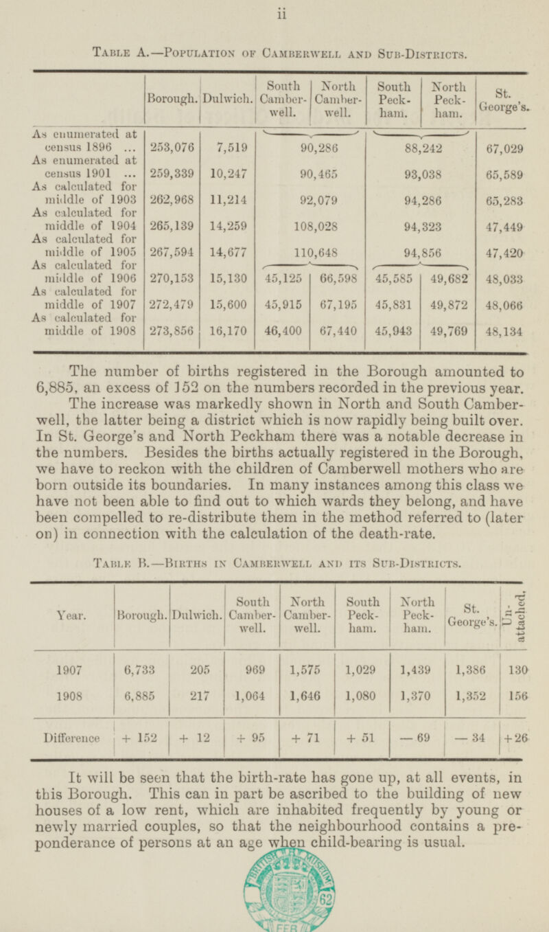 ii Table A.—Population of Camberwell and Sub-Districts. Dulwich. Borough. South Camberwell. North Camberwell. South Peckham. North Peckham. St. George's. As enumerated at census 1896 253,076 7,519 90,286 88,242 67,029 As enumerated at census 1901 259,339 10,247 90,465 93,038 65,589 As calculated for middle of 1903 262,968 11,214 92,079 94,286 65,283 As calculated for middle of 1904 265,139 14,259 108,028 94,323 47,449 As calculated for middle of 1905 267,594 14,677 110,648 94,856 47,420 As calculated for middle of 1906 270,153 15,130 45,125 66,598 45,585 49,682 48,033 As calculated for middle of 1907 272,479 15,600 45,915 67,195 45,831 49,872 48,066 As calculated for middle of 1908 273,856 16,170 46,400 67,440 45,943 49,769 48,134 The number of births registered in the Borough amounted to 6,885, an excess of 152 on the numbers recorded in the previous year. The increase was markedly shown in North and South Camberwell, the latter being a district which is now rapidly being built over. In St. George's and North Peckham there was a notable decrease in the numbers. Besides the births actually registered in the Borough, we have to reckon with the children of Camberwell mothers who are born outside its boundaries. In many instances among this class we have not been able to find out to which wards they belong, and have been compelled to re-distribute them in the method referred to (later on) in connection with the calculation of the death-rate. Table B.—Births in Cambebwell and its Sub-Distkicts. Borough. Dulwich. South Camberwell. North Camberwell. St. George's. Unattached, South Peckham. North Peckham. Year. 1907 6,733 205 969 1,575 1,029 1,439 1,386 130 6,885 217 1,064 1,080 1,370 1,352 156 1908 1,646 Difference + 152 + 12 + 95 + 71 + 51 - 69 - 34 + 26 It will be seen that the birth-rate has gone up, at all events, in this Borough. This can in part be ascribed to the building of new houses of a low rent, which are inhabited frequently by young or newly married couples, so that the neighbourhood contains a preponderance of persons at an age when child-bearing is usual.