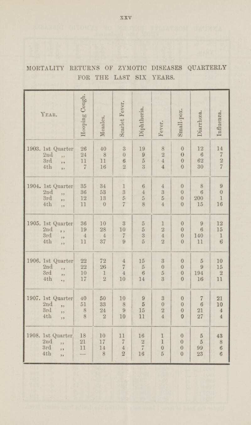 XXV MORTALITY RETURNS OF ZYMOTIC DISEASES QUARTERLY FOR THE LAST SIX YEARS. Year. Hooping Cough. Measles. Scarlet Fever. Diphtheria. Small-pox. Diarrhœa. Influenza. Fever. 1903. 1st Quarter 40 14 26 3 19 8 0 12 2nd „ 24 8 0 9 2 0 6 7 4 2 3rd „ 11 6 5 0 62 11 4th „ 7 2 3 4 0 30 7 16 34 1904. 1st Quarter 35 1 6 4 8 9 0 3 6 2nd „ 36 53 3 4 0 0 3rd „ 12 13 5 5 5 0 200 1 4th „ 0 11 7 8 4 0 15 16 1905. 1st Quarter 36 3 5 9 12 10 0 1 28 2nd „ 19 10 0 6 15 5 2 7 3rd „ 4 4 4 3 0 140 1 9 4th „ 11 37 5 2 0 11 6 1906. 1st Quarter 22 4 3 5 10 72 15 0 2nd „ 22 26 7 5 0 0 9 15 4 3rd „ 10 1 6 5 0 194 2 10 4th „ 17 2 14 3 0 16 11 1907. 1st Quarter 40 10 9 7 21 50 3 0 2nd „ 51 33 8 5 0 0 6 10 9 15 21 8 24 0 4 3rd „ 2 4th „ 10 11 27 8 2 4 0 4 1908. 1st Quarter 18 16 5 43 10 11 1 0 2nd „ 21 17 2 1 0 5 8 7 3rd „ 11 7 0 14 4 0 99 6 4th „ 8 2 16 5 0 23 6 -